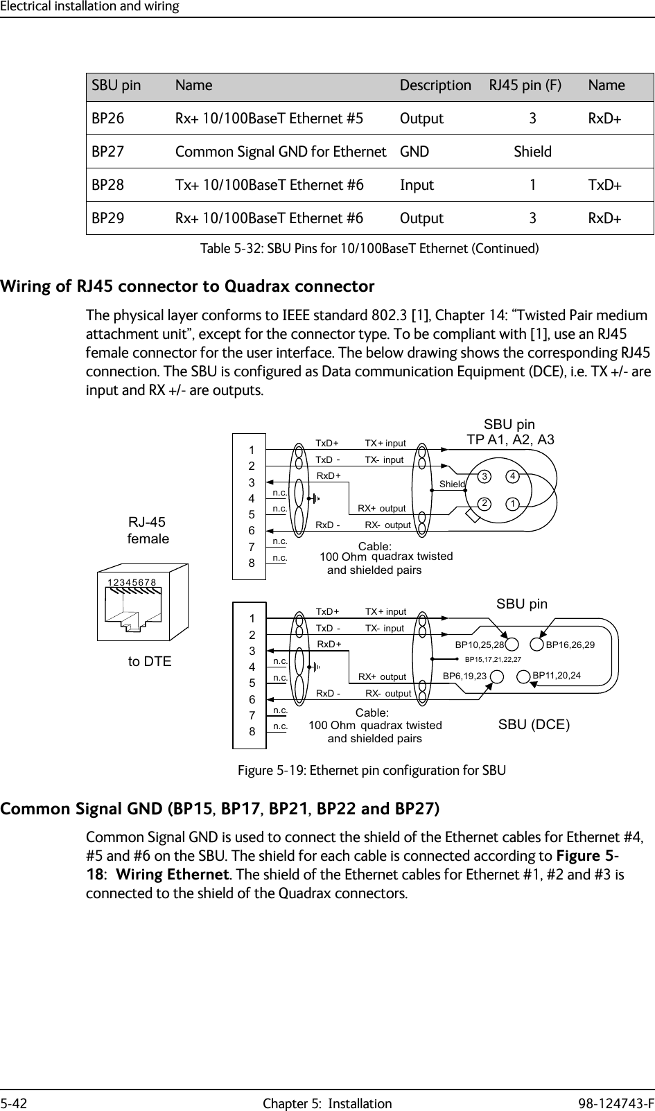 Electrical installation and wiring5-42 Chapter 5:  Installation 98-124743-FWiring of RJ45 connector to Quadrax connectorThe physical layer conforms to IEEE standard 802.3 [1], Chapter 14: “Twisted Pair medium attachment unit”, except for the connector type. To be compliant with [1], use an RJ45 female connector for the user interface. The below drawing shows the corresponding RJ45 connection. The SBU is configured as Data communication Equipment (DCE), i.e. TX +/- are input and RX +/- are outputs.Figure 5-19: Ethernet pin configuration for SBUCommon Signal GND (BP15, BP17, BP21, BP22 and BP27)Common Signal GND is used to connect the shield of the Ethernet cables for Ethernet #4, #5 and #6 on the SBU. The shield for each cable is connected according to Figure 5-18:  Wiring Ethernet. The shield of the Ethernet cables for Ethernet #1, #2 and #3 is connected to the shield of the Quadrax connectors.BP26 Rx+ 10/100BaseT Ethernet #5 Output 3 RxD+BP27 Common Signal GND for Ethernet GND ShieldBP28 Tx+ 10/100BaseT Ethernet #6 Input 1 TxD+BP29 Rx+ 10/100BaseT Ethernet #6 Output 3 RxD+SBU pin Name Description RJ45 pin (F) NameTable 5-32: SBU Pins for 10/100BaseT Ethernet (Continued)6%8SLQ73$$$6KLHOG7[&apos; 7;LQSXWQF7[&apos; 7; LQSXW5[&apos;5;RXWSXWQF5[&apos; 5; RXWSXWQFQF  2KP TXDGUD[WZLVWHGDQGVKLHOGHGSDLUV7[&apos; 7;LQSXWQF7[&apos; 7; LQSXW5[&apos;5;RXWSXWQF5[&apos; 5; RXWSXWQFQFDQGVKLHOGHGSDLUV6%8SLQ6%8&apos;&amp;(%3 %3%35-IHPDOHWR&apos;7(%3%3&amp;DEOH&amp;DEOH 2KP TXDGUD[WZLVWHG