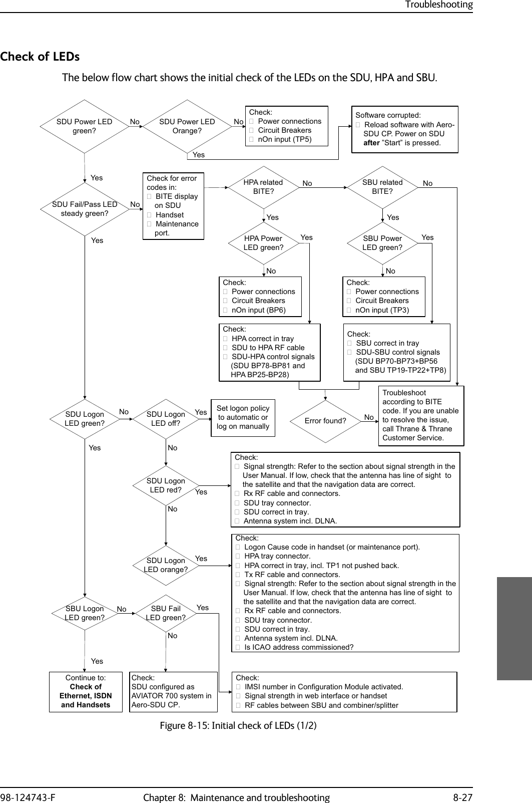 Troubleshooting98-124743-F Chapter 8:  Maintenance and troubleshooting 8-27Check of LEDsThe below flow chart shows the initial check of the LEDs on the SDU, HPA and SBU.Figure 8-15: Initial check of LEDs (1/2)&amp;KHFN3RZHUFRQQHFWLRQV&amp;LUFXLW%UHDNHUVQ2QLQSXW731R1R&amp;KHFNIRUHUURUFRGHVLQ%,7(GLVSOD\RQ6&apos;8+DQGVHW0DLQWHQDQFHSRUW6HWORJRQSROLF\WRDXWRPDWLFRUORJRQPDQXDOO\&amp;KHFN/RJRQ&amp;DXVHFRGHLQKDQGVHWRUPDLQWHQDQFHSRUW+3$WUD\FRQQHFWRU+3$FRUUHFWLQWUD\LQFO73QRWSXVKHGEDFN7[5)FDEOHDQGFRQQHFWRUV6LJQDOVWUHQJWK5HIHUWRWKHVHFWLRQDERXWVLJQDOVWUHQJWKLQWKH8VHU0DQXDO,IORZFKHFNWKDWWKHDQWHQQDKDVOLQHRIVLJKWWRWKHVDWHOOLWHDQGWKDWWKHQDYLJDWLRQGDWDDUHFRUUHFW5[5)FDEOHDQGFRQQHFWRUV6&apos;8WUD\FRQQHFWRU6&apos;8FRUUHFWLQWUD\$QWHQQDV\VWHPLQFO&apos;/1$,V,&amp;$2DGGUHVVFRPPLVVLRQHG&quot;1R1R1R&amp;KHFN6LJQDOVWUHQJWK5HIHUWRWKHVHFWLRQDERXWVLJQDOVWUHQJWKLQWKH8VHU0DQXDO,IORZFKHFNWKDWWKHDQWHQQDKDVOLQHRIVLJKWWRWKHVDWHOOLWHDQGWKDWWKHQDYLJDWLRQGDWDDUHFRUUHFW5[5)FDEOHDQGFRQQHFWRUV6&apos;8WUD\FRQQHFWRU6&apos;8FRUUHFWLQWUD\$QWHQQDV\VWHPLQFO&apos;/1$&lt;HV&lt;HV&lt;HV6&apos;83RZHU/(&apos;JUHHQ&quot;6&apos;8)DLO3DVV/(&apos;VWHDG\JUHHQ&quot;6&apos;8/RJRQ/(&apos;JUHHQ&quot;&lt;HV&lt;HV&lt;HV&amp;KHFN3RZHUFRQQHFWLRQV&amp;LUFXLW%UHDNHUVQ2QLQSXW%3+3$3RZHU/(&apos;JUHHQ&quot;&amp;RQWLQXHWR&amp;KHFNRI(WKHUQHW,6&apos;1DQG+DQGVHWV+3$UHODWHG%,7(&quot;&amp;KHFN3RZHUFRQQHFWLRQV&amp;LUFXLW%UHDNHUVQ2QLQSXW736%83RZHU/(&apos;JUHHQ&quot;6%8UHODWHG%,7(&quot;1R&lt;HV1R&lt;HV7URXEOHVKRRWDFFRUGLQJWR%,7(FRGH,I\RXDUHXQDEOHWRUHVROYHWKHLVVXHFDOO7KUDQH7KUDQH&amp;XVWRPHU6HUYLFH1R&lt;HV&lt;HV1R&amp;KHFN+3$FRUUHFWLQWUD\6&apos;8WR+3$5)FDEOH6&apos;8+3$FRQWUROVLJQDOV6&apos;8%3%3DQG+3$%3%3&amp;KHFN6%8FRUUHFWLQWUD\6&apos;86%8FRQWUROVLJQDOV6&apos;8%3%3%3DQG6%8737373(UURUIRXQG&quot; 1R6&apos;8/RJRQ/(&apos;RII&quot;6&apos;8/RJRQ/(&apos;UHG&quot;6&apos;8/RJRQ/(&apos;RUDQJH&quot;&amp;KHFN6&apos;8FRQILJXUHGDV$9,$725V\VWHPLQ$HUR6&apos;8&amp;31R1R&amp;KHFN,06,QXPEHULQ&amp;RQILJXUDWLRQ0RGXOHDFWLYDWHG6LJQDOVWUHQJWKLQZHELQWHUIDFHRUKDQGVHW5)FDEOHVEHWZHHQ6%8DQGFRPELQHUVSOLWWHU6%8/RJRQ/(&apos;JUHHQ&quot;6%8)DLO/(&apos;JUHHQ&quot;&lt;HV&lt;HV6&apos;83RZHU/(&apos;2UDQJH&quot;1R 6RIWZDUHFRUUXSWHG5HORDGVRIWZDUHZLWK$HUR6&apos;8&amp;33RZHURQ6&apos;8DIWHU´6WDUW´LVSUHVVHG&lt;HV