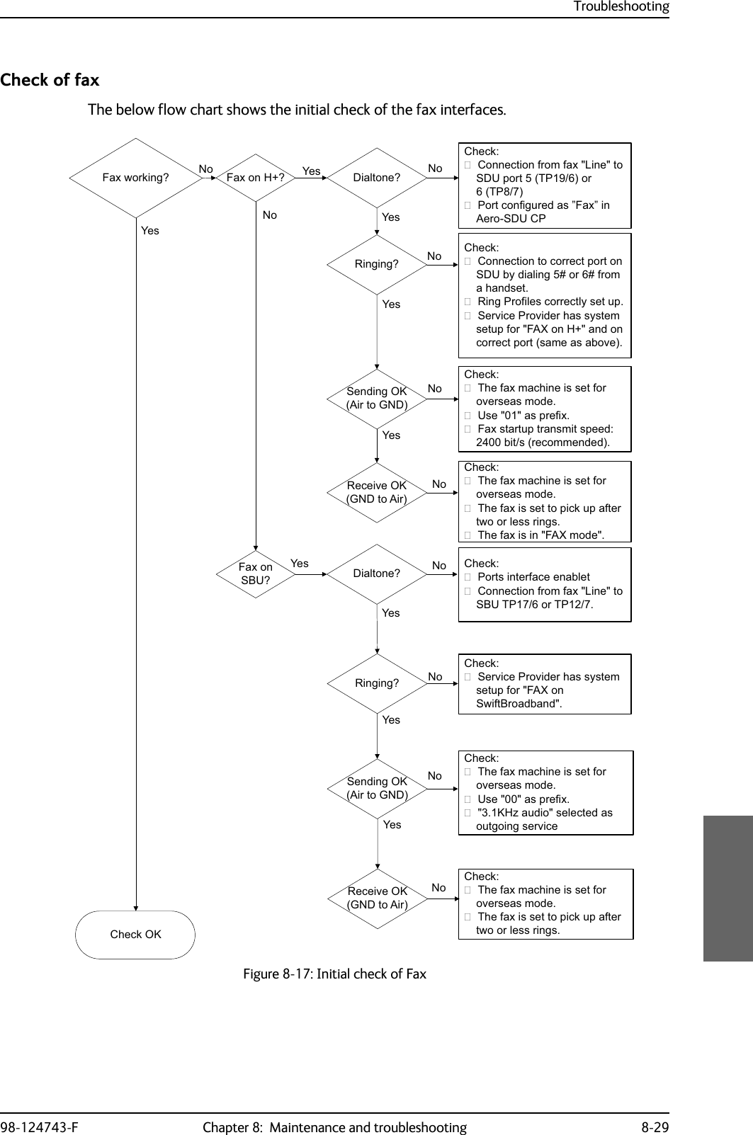 Troubleshooting98-124743-F Chapter 8:  Maintenance and troubleshooting 8-29Check of faxThe below flow chart shows the initial check of the fax interfaces.Figure 8-17: Initial check of Fax&amp;KHFN2.&lt;HV1R1R&amp;KHFN&amp;RQQHFWLRQIURPID[/LQHWR6&apos;8SRUW73RU733RUWFRQILJXUHGDV´)D[´LQ$HUR6&apos;8&amp;3&amp;KHFN&amp;RQQHFWLRQWRFRUUHFWSRUWRQ6&apos;8E\GLDOLQJRUIURPDKDQGVHW5LQJ3URILOHVFRUUHFWO\VHWXS6HUYLFH3URYLGHUKDVV\VWHPVHWXSIRU)$;RQ+DQGRQFRUUHFWSRUWVDPHDVDERYH&amp;KHFN7KHID[PDFKLQHLVVHWIRURYHUVHDVPRGH8VHDVSUHIL[.+]DXGLRVHOHFWHGDVRXWJRLQJVHUYLFH&amp;KHFN7KHID[PDFKLQHLVVHWIRURYHUVHDVPRGH7KHID[LVVHWWRSLFNXSDIWHUWZRRUOHVVULQJV&lt;HV 1R1R&lt;HV1R&lt;HV1R&lt;HV)D[ZRUNLQJ&quot; )D[RQ+&quot; &apos;LDOWRQH&quot;5LQJLQJ&quot;)D[RQ6%8&quot;6HQGLQJ2.$LUWR*1&apos;5HFHLYH2.*1&apos;WR$LU&amp;KHFN7KHID[PDFKLQHLVVHWIRURYHUVHDVPRGH8VHDVSUHIL[)D[VWDUWXSWUDQVPLWVSHHGELWVUHFRPPHQGHG&amp;KHFN7KHID[PDFKLQHLVVHWIRURYHUVHDVPRGH7KHID[LVVHWWRSLFNXSDIWHUWZRRUOHVVULQJV7KHID[LVLQ)$;PRGH&lt;HV1R1R6HQGLQJ2.$LUWR*1&apos;5HFHLYH2.*1&apos;WR$LU&lt;HV&amp;KHFN3RUWVLQWHUIDFHHQDEOHW&amp;RQQHFWLRQIURPID[/LQHWR6%873RU73&amp;KHFN6HUYLFH3URYLGHUKDVV\VWHPVHWXSIRU)$;RQ6ZLIW%URDGEDQG1R1R&lt;HV&apos;LDOWRQH&quot;5LQJLQJ&quot;&lt;HV&lt;HV