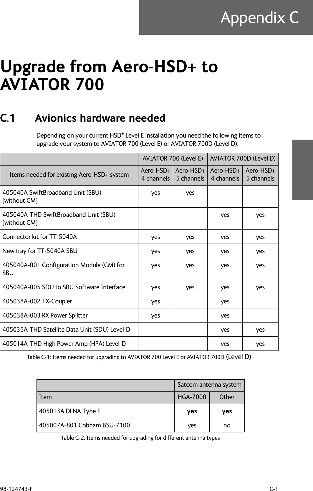 98-124743-F C-1Appendix CUpgrade from Aero-HSD+ to AVIATOR 700 CC.1 Avionics hardware neededDepending on your current HSD+ Level E installation you need the following items to upgrade your system to AVIATOR 700 (Level E) or AVIATOR 700D (Level D): Table C-1: Items needed for upgrading to AVIATOR 700 Level E or AVIATOR 700D (Level D)AVIATOR 700 (Level E) AVIATOR 700D (Level D)Items needed for existing Aero-HSD+ system Aero-HSD+4 channelsAero-HSD+5 channelsAero-HSD+4 channelsAero-HSD+5 channels 405040A SwiftBroadband Unit (SBU) [without CM] 405040A-THD SwiftBroadband Unit (SBU) [without CM]Connector kit for TT-5040ANew tray for TT-5040A SBU 405040A-001 Configuration Module (CM) for SBU 405040A-005 SDU to SBU Software Interface 405038A-002 TX-Coupler405038A-003 RX Power Splitter405035A-THD Satellite Data Unit (SDU) Level-D405014A-THD High Power Amp (HPA) Level-DTable C-2: Items needed for upgrading for different antenna types Satcom antenna system405013A DLNA Type F 405007A-801 Cobham BSU-7100yes yesyes yesyes yes yes yesyes yes yes yesyes yes yes yesyes yes yes yesyes yesyes yesyes yesyes yesItem HGA-7000 Otheryes yesyes no