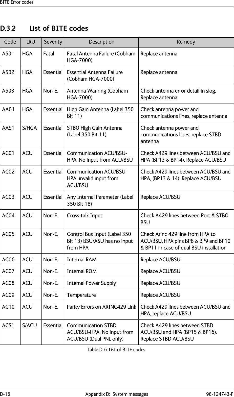 BITE Error codesD-16 Appendix D:  System messages 98-124743-FD.3.2 List of BITE codesCode LRU Severity Description RemedyA501 HGA Fatal Fatal Antenna Failure (Cobham HGA-7000)Replace antennaA502 HGA Essential Essential Antenna Failure (Cobham HGA-7000)Replace antennaA503 HGA Non-E. Antenna Warning (Cobham HGA-7000)Check antenna error detail in slog. Replace antennaAA01 HGA Essential High Gain Antenna (Label 350 Bit 11)Check antenna power and communications lines, replace antennaAAS1 S/HGA Essential STBO High Gain Antenna (Label 350 Bit 11)Check antenna power and communications lines, replace STBD antennaAC01 ACU Essential Communication ACU/BSU-HPA. No input from ACU/BSUCheck A429 lines between ACU/BSU and HPA (BP13 &amp; BP14). Replace ACU/BSUAC02 ACU Essential Communication ACU/BSU-HPA. invalid input from ACU/BSUCheck A429 lines between ACU/BSU and HPA, (BP13 &amp; 14). Replace ACU/BSUAC03 ACU Essential Any Internal Parameter (Label 350 Bit 18)Replace ACU/BSUAC04 ACU Non-E. Cross-talk Input Check A429 lines between Port &amp; STBO BSUAC05 ACU Non-E. Control Bus Input (Label 350 Bit 13) BSU/ASU has no input from HPACheck Arinc 429 line from HPA to ACU/BSU. HPA pins BP8 &amp; BP9 and BP10 &amp; BP11 in case of dual BSU installationAC06 ACU Non-E. Internal RAM Replace ACU/BSUAC07 ACU Non-E. Internal ROM Replace ACU/BSUAC08 ACU Non-E. Internal Power Supply Replace ACU/BSUAC09 ACU Non-E. Temperature Replace ACU/BSUAC10 ACU Non-E. Parity Errors on ARINC429 Link Check A429 lines between ACU/BSU and HPA, replace ACU/BSUACS1 S/ACU Essential Communication STBD ACU/BSU-HPA. No input from ACU/BSU (Dual PNL only)Check A429 lines between STBD ACU/BSU and HPA (BP15 &amp; BP16). Replace STBD ACU/BSUTable D-6: List of BITE codes 