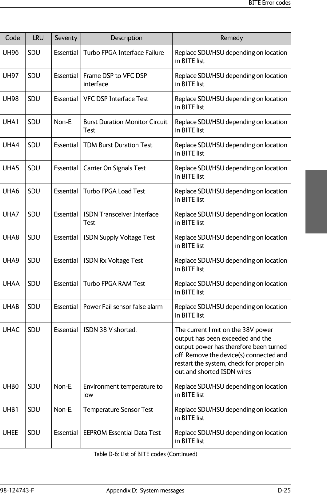 BITE Error codes98-124743-F Appendix D:  System messages D-25UH96 SDU Essential Turbo FPGA Interface Failure Replace SDU/HSU depending on location in BITE listUH97 SDU Essential Frame DSP to VFC DSP interfaceReplace SDU/HSU depending on location in BITE listUH98 SDU Essential VFC DSP Interface Test Replace SDU/HSU depending on location in BITE listUHA1 SDU Non-E. Burst Duration Monitor Circuit TestReplace SDU/HSU depending on location in BITE listUHA4 SDU Essential TDM Burst Duration Test Replace SDU/HSU depending on location in BITE listUHA5 SDU Essential Carrier On Signals Test Replace SDU/HSU depending on location in BITE listUHA6 SDU Essential Turbo FPGA Load Test Replace SDU/HSU depending on location in BITE listUHA7 SDU Essential ISDN Transceiver Interface TestReplace SDU/HSU depending on location in BITE listUHA8 SDU Essential ISDN Supply Voltage Test Replace SDU/HSU depending on location in BITE listUHA9 SDU Essential ISDN Rx Voltage Test Replace SDU/HSU depending on location in BITE listUHAA SDU Essential Turbo FPGA RAM Test Replace SDU/HSU depending on location in BITE listUHAB SDU Essential Power Fail sensor false alarm Replace SDU/HSU depending on location in BITE listUHAC SDU Essential ISDN 38 V shorted.  The current limit on the 38V power output has been exceeded and the output power has therefore been turned off. Remove the device(s) connected and restart the system, check for proper pin out and shorted ISDN wiresUHB0 SDU Non-E. Environment temperature to lowReplace SDU/HSU depending on location in BITE listUHB1 SDU Non-E. Temperature Sensor Test Replace SDU/HSU depending on location in BITE listUHEE SDU Essential EEPROM Essential Data Test Replace SDU/HSU depending on location in BITE listCode LRU Severity Description RemedyTable D-6: List of BITE codes (Continued)