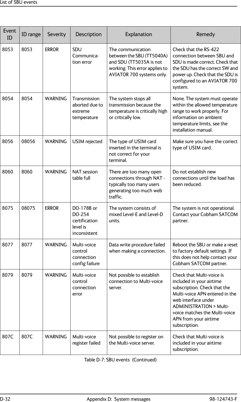 List of SBU eventsD-32 Appendix D:  System messages 98-124743-F8053 8053 ERROR SDU Communica-tion errorThe communication between the SBU (TT5040A) and SDU (TT5035A is not working. This error applies to AVIATOR 700 systems only.Check that the RS-422 connection between SBU and SDU is made correct. Check that the SDU has the correct SW and power up. Check that the SDU is configured to an AVIATOR 700 system.8054 8054 WARNING Transmission aborted due to extreme temperatureThe system stops all transmission because the temperature is critically high or critically low.None. The system must operate within the allowed temperature range to work properly. For information on ambient temperature limits, see the installation manual.8056 08056 WARNING USIM rejected The type of USIM card inserted in the terminal is not correct for your terminal.Make sure you have the correct type of USIM card.8060 8060 WARNING NAT session table fullThere are too many open connections through NAT - typically too many users generating too much web traffic.Do not establish new connections until the load has been reduced.8075 08075 ERROR DO-178B or DO-254 certification level is inconsistentThe system consists of mixed Level-E and Level-D units.The system is not operational. Contact your Cobham SATCOM partner.8077 8077 WARNING Multi-voice control connection config failureData write procedure failed when making a connection.Reboot the SBU or make a reset to factory default settings. If this does not help contact your Cobham SATCOM partner.8079 8079 WARNING Multi-voice control connection errorNot possible to establish connection to Multi-voice server.Check that Multi-voice is included in your airtime subscription. Check that the Multi-voice APN entered in the web interface under ADMINISTRATION &gt; Multi-voice matches the Multi-voice APN from your airtime subscription.807C 807C WARNING Multi-voice register failedNot possible to register on the Multi-voice server.Check that Multi-voice is included in your airtime subscription. Event ID ID range Severity Description Explanation RemedyTable D-7: SBU events  (Continued)