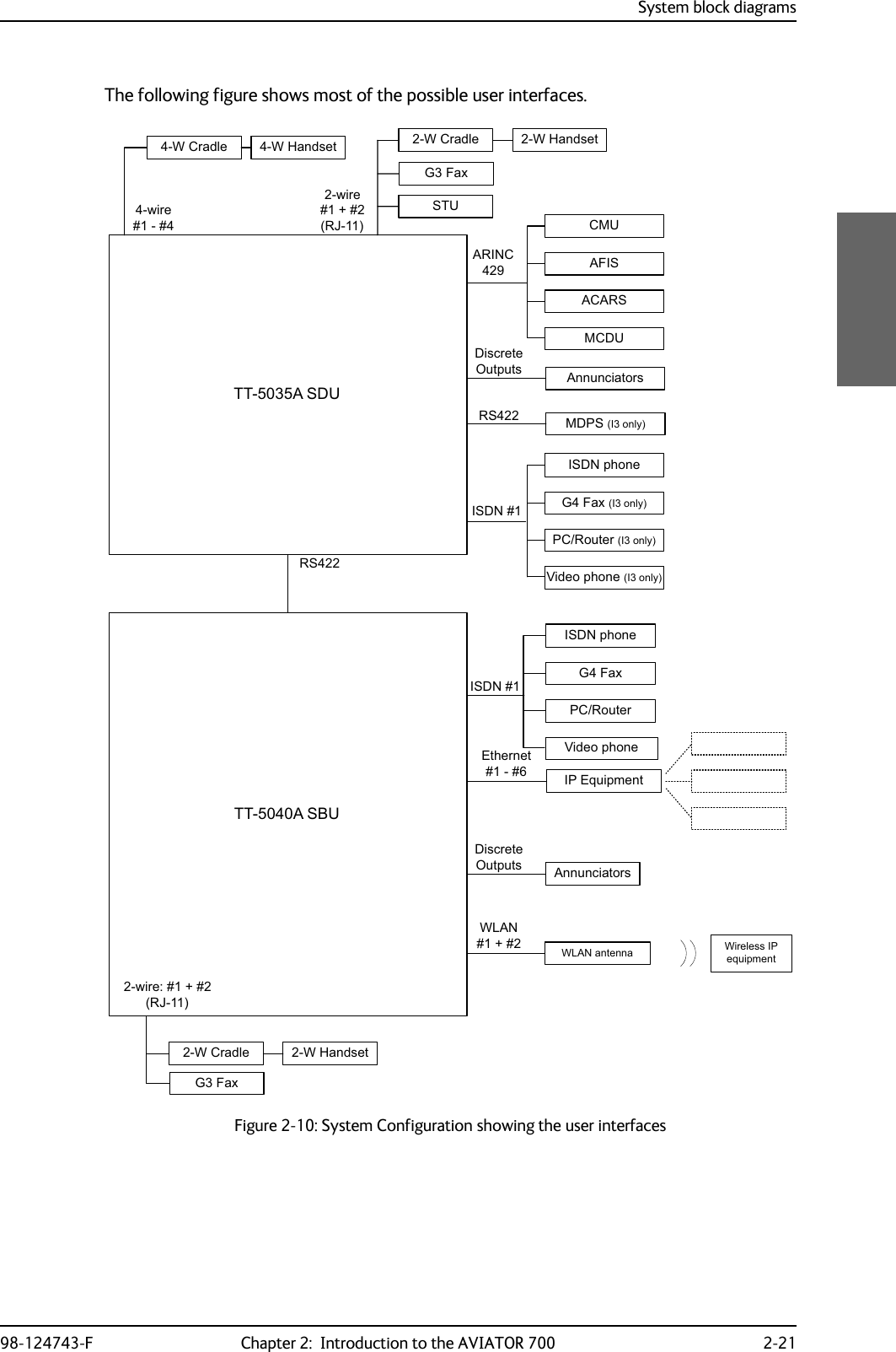 System block diagrams98-124743-F Chapter 2:  Introduction to the AVIATOR 700 2-21The following figure shows most of the possible user interfaces.   Figure 2-10: System Configuration showing the user interfaces77$6&apos;8*)D[678&amp;08$),6$&amp;$560&amp;&apos;8ZLUH5-$5,1&amp;:&amp;UDGOHZLUH:+DQGVHW:&amp;UDGOH :+DQGVHW$QQXQFLDWRUV&apos;LVFUHWH2XWSXWV77$6%8,3(TXLSPHQW,6&apos;1(WKHUQHW$QQXQFLDWRUV&apos;LVFUHWH2XWSXWV*)D[:&amp;UDGOH :+DQGVHW56,6&apos;1:/$1DQWHQQD :LUHOHVV,3HTXLSPHQWZLUH5-:/$1560&apos;36,RQO\,6&apos;1SKRQH*)D[3&amp;5RXWHU9LGHRSKRQH,6&apos;1SKRQH*)D[,RQO\3&amp;5RXWHU,RQO\9LGHRSKRQH,RQO\
