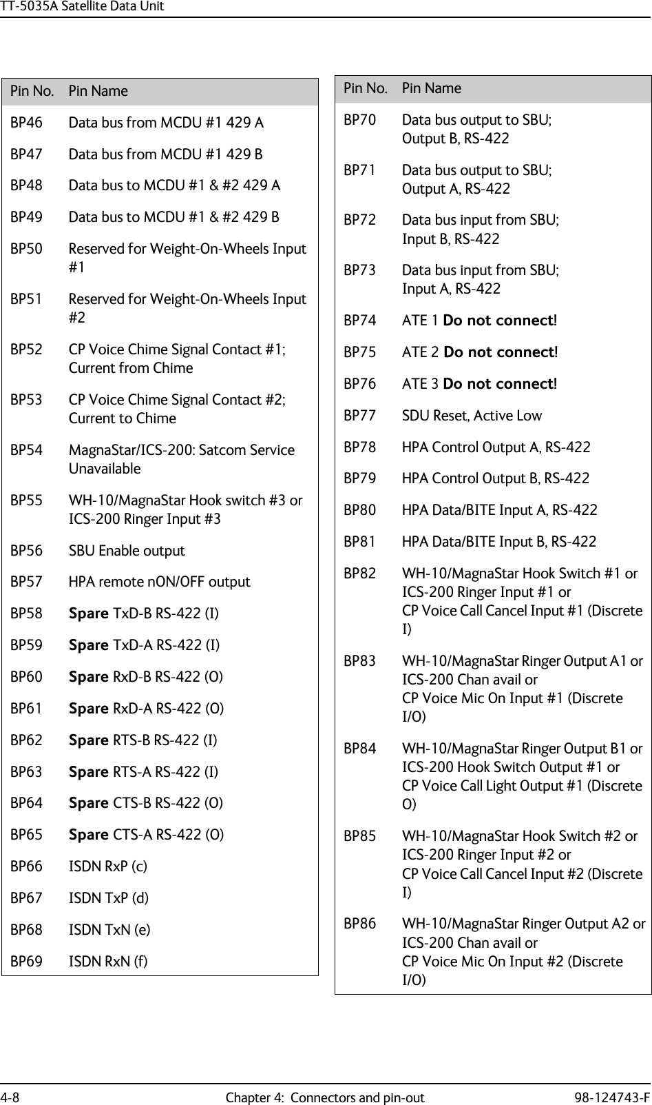 TT-5035A Satellite Data Unit4-8 Chapter 4:  Connectors and pin-out 98-124743-FPin No. Pin NameBP46 Data bus from MCDU #1 429 ABP47 Data bus from MCDU #1 429 BBP48 Data bus to MCDU #1 &amp; #2 429 ABP49 Data bus to MCDU #1 &amp; #2 429 BBP50 Reserved for Weight-On-Wheels Input #1BP51 Reserved for Weight-On-Wheels Input #2BP52 CP Voice Chime Signal Contact #1; Current from ChimeBP53 CP Voice Chime Signal Contact #2; Current to ChimeBP54 MagnaStar/ICS-200: Satcom Service UnavailableBP55 WH-10/MagnaStar Hook switch #3 orICS-200 Ringer Input #3BP56 SBU Enable outputBP57 HPA remote nON/OFF outputBP58 Spare TxD-B RS-422 (I)BP59 Spare TxD-A RS-422 (I)BP60 Spare RxD-B RS-422 (O)BP61 Spare RxD-A RS-422 (O)BP62 Spare RTS-B RS-422 (I)BP63 Spare RTS-A RS-422 (I)BP64 Spare CTS-B RS-422 (O)BP65 Spare CTS-A RS-422 (O)BP66 ISDN RxP (c)BP67 ISDN TxP (d)BP68 ISDN TxN (e)BP69 ISDN RxN (f)BP70 Data bus output to SBU; Output B, RS-422BP71 Data bus output to SBU;Output A, RS-422BP72 Data bus input from SBU;Input B, RS-422BP73 Data bus input from SBU;Input A, RS-422BP74 ATE 1 Do not connect!BP75 ATE 2 Do not connect! BP76 ATE 3 Do not connect!BP77 SDU Reset, Active LowBP78 HPA Control Output A, RS-422BP79 HPA Control Output B, RS-422BP80 HPA Data/BITE Input A, RS-422BP81 HPA Data/BITE Input B, RS-422BP82 WH-10/MagnaStar Hook Switch #1 or ICS-200 Ringer Input #1 orCP Voice Call Cancel Input #1 (Discrete I)BP83 WH-10/MagnaStar Ringer Output A1 or ICS-200 Chan avail orCP Voice Mic On Input #1 (Discrete I/O)BP84 WH-10/MagnaStar Ringer Output B1 or ICS-200 Hook Switch Output #1 orCP Voice Call Light Output #1 (Discrete O)BP85 WH-10/MagnaStar Hook Switch #2 or ICS-200 Ringer Input #2 orCP Voice Call Cancel Input #2 (Discrete I)BP86 WH-10/MagnaStar Ringer Output A2 orICS-200 Chan avail orCP Voice Mic On Input #2 (Discrete I/O)Pin No. Pin Name