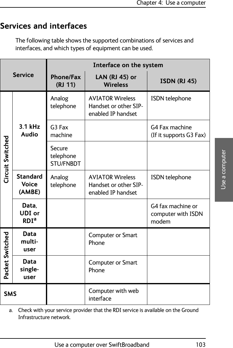 Chapter 4:  Use a computerUse a computer over SwiftBroadband 1034444Use a computerServices and interfacesThe following table shows the supported combinations of services and interfaces, and which types of equipment can be used.ServiceInterface on the systemPhone/Fax (RJ 11)LAN (RJ 45) or Wireless ISDN (RJ 45)Circuit Switched3.1 kHz AudioAnalog telephoneAVIATOR Wireless Handset or other SIP-enabled IP handsetISDN telephoneG3 Fax machineG4 Fax machine (If it supports G3 Fax)Secure telephone STU/FNBDTStandard Voice (AMBE)Analog telephoneAVIATOR Wireless Handset or other SIP-enabled IP handsetISDN telephoneData, UDI or RDIaa. Check with your service provider that the RDI service is available on the Ground Infrastructure network.G4 fax machine or computer with ISDN modemPacket SwitchedDatamulti-userComputer or Smart PhoneDatasingle-userComputer or Smart PhoneSMS Computer with web interface