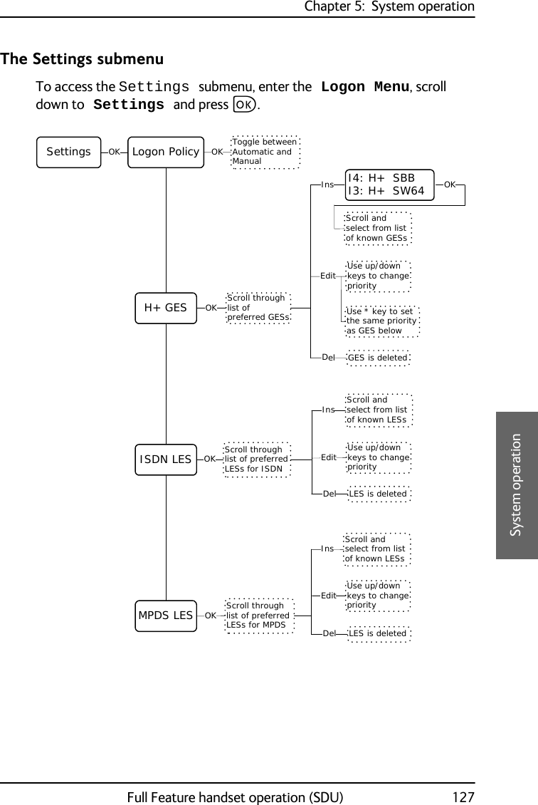 Chapter 5:  System operationFull Feature handset operation (SDU) 1275555System operationThe Settings submenuTo access the Settings submenu, enter the Logon Menu, scroll down to Settings and press C.Settings OK Logon PolicyH+ GESISDN LESMPDS LESToggle between Automatic and ManualOK Scroll through list of preferred GESsOK Scroll through list of preferred LESs for ISDNOKScroll through list of preferred LESs for MPDSOKScroll and select from list of known GESsInsDelGES is deletedUse up/down keys to change priorityEditScroll and select from list of known LESsInsDel LES is deletedUse up/down keys to change priorityEditScroll and select from list of known LESsInsDel LES is deletedUse up/down keys to change priorityEditUse * key to set the same priority as GES belowI4: H+  SBBI3: H+  SW64  OK