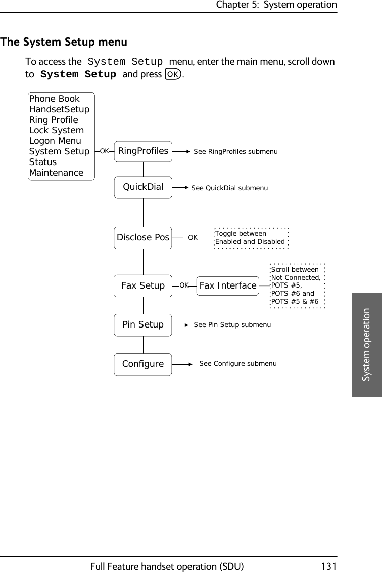 Chapter 5:  System operationFull Feature handset operation (SDU) 1315555System operationThe System Setup menuTo access the System Setup menu, enter the main menu, scroll down to System Setup and press C.Toggle between Enabled and DisabledRingProfilesOKOKSee RingProfiles submenuSee QuickDial submenuSee Pin Setup submenuSee Configure submenuQuickDialDisclose PosPin SetupConfigurePhone BookHandsetSetupRing ProfileLock SystemLogon MenuSystem SetupStatusMaintenanceFax Setup OK Fax InterfaceScroll between Not Connected, POTS #5, POTS #6 and POTS #5 &amp; #6