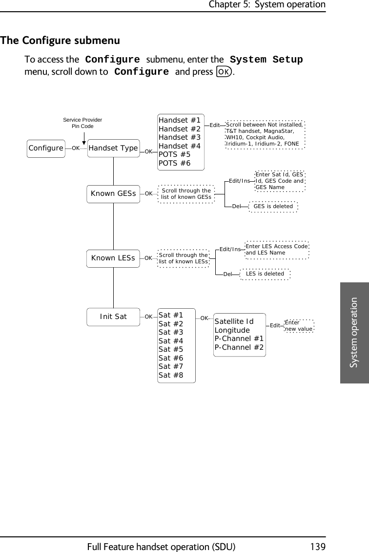 Chapter 5:  System operationFull Feature handset operation (SDU) 1395555System operationThe Configure submenuTo access the Configure submenu, enter the System Setup menu, scroll down to Configure and press C.Configure Handset TypeOKKnown GESsKnown LESsInit SatScroll through the list of known GESsOKOKScroll through the list of known LESsOKOKSat #1Sat #2Sat #3Sat #4Sat #5Sat #6Sat #7Sat #8Edit/InsDelEditHandset #1Handset #2Handset #3Handset #4POTS #5POTS #6Scroll between Not installed, T&amp;T handset, MagnaStar, WH10, Cockpit Audio, Iridium-1, Iridium-2, FONEEditGES is deletedEnter Sat Id, GES Id, GES Code and GES NameEdit/InsDel LES is deletedEnter LES Access Code and LES NameOKSatellite IdLongitudeP-Channel #1P-Channel #2Enter new valueService ProviderPin Code