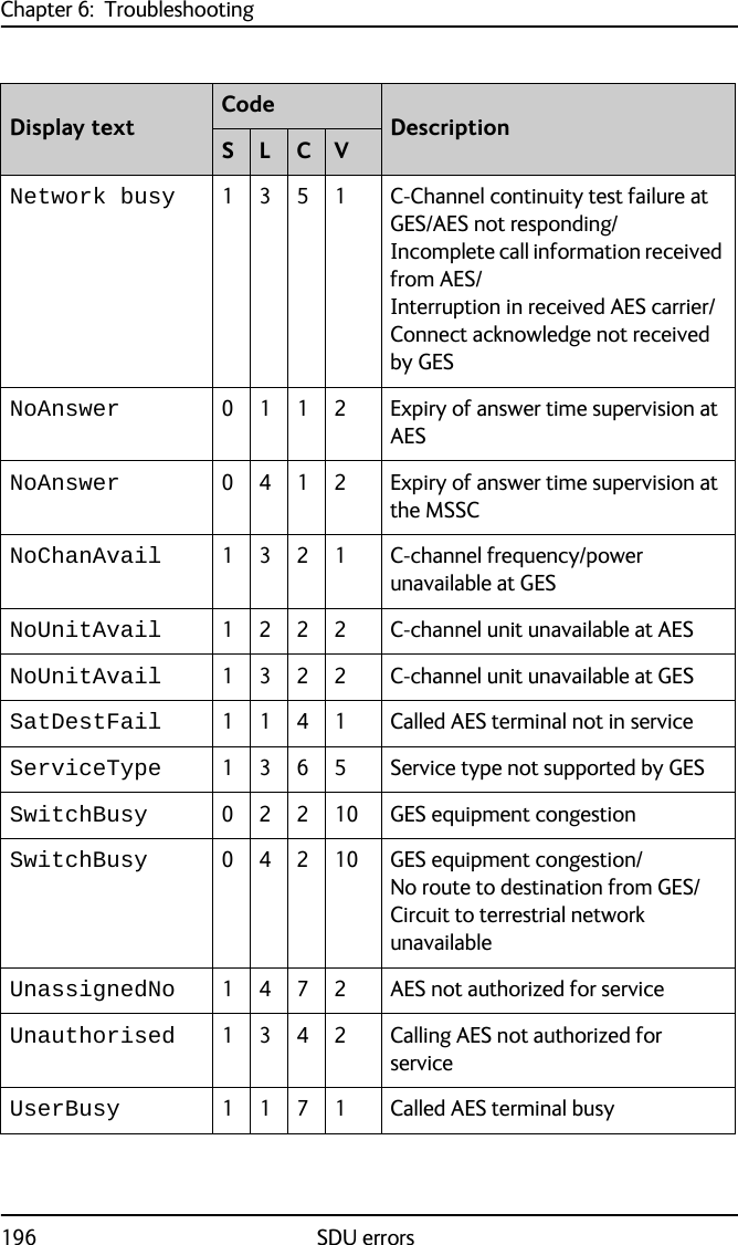 Chapter 6:  Troubleshooting196 SDU errorsNetwork busy 1 3 5 1 C-Channel continuity test failure at GES/AES not responding/Incomplete call information received from AES/Interruption in received AES carrier/Connect acknowledge not received by GESNoAnswer 0 1 1 2 Expiry of answer time supervision at AESNoAnswer 0 4 1 2 Expiry of answer time supervision at the MSSCNoChanAvail  1 3 2 1 C-channel frequency/power unavailable at GESNoUnitAvail 1 2 2 2 C-channel unit unavailable at AESNoUnitAvail  1 3 2 2 C-channel unit unavailable at GESSatDestFail 1 1 4 1 Called AES terminal not in serviceServiceType  1 3 6 5 Service type not supported by GESSwitchBusy 0 2 2 10 GES equipment congestionSwitchBusy 0 4 2 10 GES equipment congestion/No route to destination from GES/Circuit to terrestrial network unavailableUnassignedNo 1 4 7 2 AES not authorized for serviceUnauthorised 1 3 4 2 Calling AES not authorized for serviceUserBusy 1 1 7 1 Called AES terminal busyDisplay textCodeDescriptionS L C V