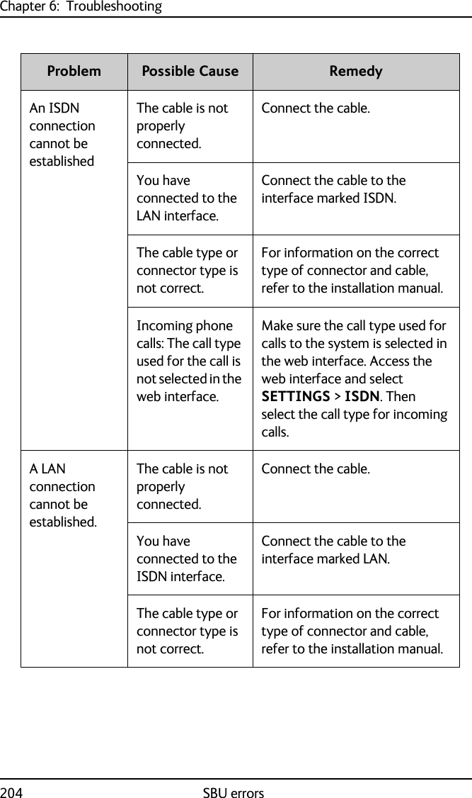 Chapter 6:  Troubleshooting204 SBU errorsAn ISDN connection cannot be establishedThe cable is not properly connected.Connect the cable.You have connected to the LAN interface.Connect the cable to the interface marked ISDN.The cable type or connector type is not correct.For information on the correct type of connector and cable, refer to the installation manual.Incoming phone calls: The call type used for the call is not selected in the web interface.Make sure the call type used for calls to the system is selected in the web interface. Access the web interface and select SETTINGS &gt; ISDN. Then select the call type for incoming calls.A LAN connection cannot be established.The cable is not properly connected.Connect the cable.You have connected to the ISDN interface.Connect the cable to the interface marked LAN.The cable type or connector type is not correct.For information on the correct type of connector and cable, refer to the installation manual.Problem Possible Cause Remedy