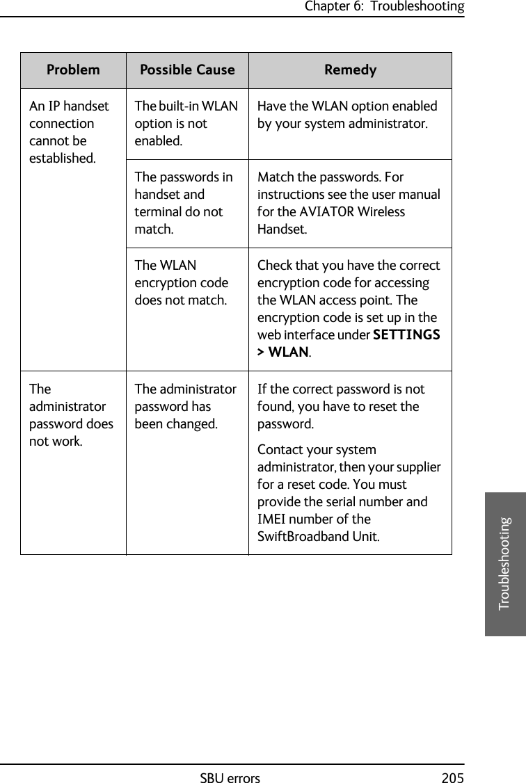 Chapter 6:  TroubleshootingSBU errors 2056666TroubleshootingAn IP handset connection cannot be established.The built-in WLAN option is not enabled.Have the WLAN option enabled by your system administrator.The passwords in handset and terminal do not match.Match the passwords. For instructions see the user manual for the AVIATOR Wireless Handset.The WLAN encryption code does not match.Check that you have the correct encryption code for accessing the WLAN access point. The encryption code is set up in the web interface under SETTINGS &gt; WLAN.The administrator password does not work.The administrator password has been changed.If the correct password is not found, you have to reset the password.Contact your system administrator, then your supplier for a reset code. You must provide the serial number and IMEI number of the SwiftBroadband Unit.Problem Possible Cause Remedy