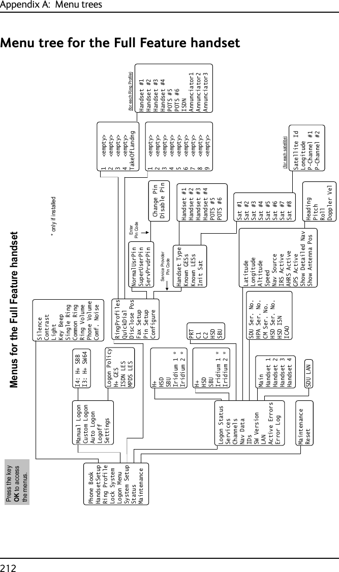 Appendix A:  Menu trees212Menu tree for the Full Feature handset5LQJ3URILOHV4XLFN&apos;LDO&apos;LVFORVH3RV)D[6HWXS3LQ6HWXS&amp;RQILJXUH6LOHQFH&amp;RQWUDVW/LJKW.H\%HHS6LQJOH5LQJ&amp;RPPRQ5LQJ5LQJ9ROXPH3KRQH9ROXPH&amp;RPI1RLVH3KRQH%RRN+DQGVHW6HWXS5LQJ3URILOH/RFN6\VWHP/RJRQ0HQX6\VWHP6HWXS6WDWXV0DLQWHQDQFH/RJRQ3ROLF\+*(6,6&apos;1/(603&apos;6/(6HPSW\!HPSW\!HPSW\!HPSW\!7DNH2I/DQGQJ+DQGVHW+DQGVHW+DQGVHW+DQGVHW32763276,6&apos;1$QQXQFLDWRU$QQXQFLDWRU$QQXQFLDWRUHPSW\!HPSW\!HPSW\!HPSW\!HPSW\!HPSW\!HPSW\!HPSW\!HPSW\!&amp;KDQJH3LQ&apos;LVDEOH3LQ(QWHU3LQ&amp;RGH+DQGVHW7\SH.QRZQ*(6V.QRZQ/(6V,QLW6DW6DW6DW6DW6DW6DW6DW6DW6DW+DQGVHW+DQGVHW+DQGVHW+DQGVHW327632766DWHOOLWH,G/RQJLWXGH3&amp;KDQQHO3&amp;KDQQHO6HUYLFH3URYLGHU3LQ&amp;RGH/RJRQ6WDWXV6HUYLFHV&amp;KDQQHOV1DY&apos;DWD,&apos;V6:9HUVLRQ/$1$FWLYH(UURUV(UURU/RJ/DWLWXGH/RQJLWXGH$OWLWXGH6SHHG1DY6RXUFH,56$FWLYH$+56$FWLYH*36$FWLYH6KRZ&apos;HWDLOHG1DY6KRZ$QWHQQD3RV357&amp;&amp;+6&apos;6%8+HDGLQJ3LWFK5ROO&apos;RSSOHU9HO6&apos;86HU1R+3$6HU1R&amp;06HU1R+6&apos;6HU1R+6&apos;,61,&amp;$20DLQ+DQGVHW+DQGVHW+DQGVHW+DQGVHW1RUPDO8VU3LQ6XSHU8VHU3LQ6HUY3UYGU3LQ0HQXVIRUWKH)XOO)HDWXUHKDQGVHW++6&apos;6%8,ULGLXP,ULGLXP6&apos;8/$1++6&apos;6%8,ULGLXP,ULGLXP0DQXDO/RJRQ&amp;XVWRP/RJRQ$XWR/RJRQ/RJRII6HWWLQJV,+6%%,+6:3UHVVWKHNH\2.WRDFFHVVWKHPHQXVIRUHDFKVDWHOOLWHIRUHDFK5LQJ3URILOH0DLQWHQDQFH5HVHWRQO\LILQVWDOOHG