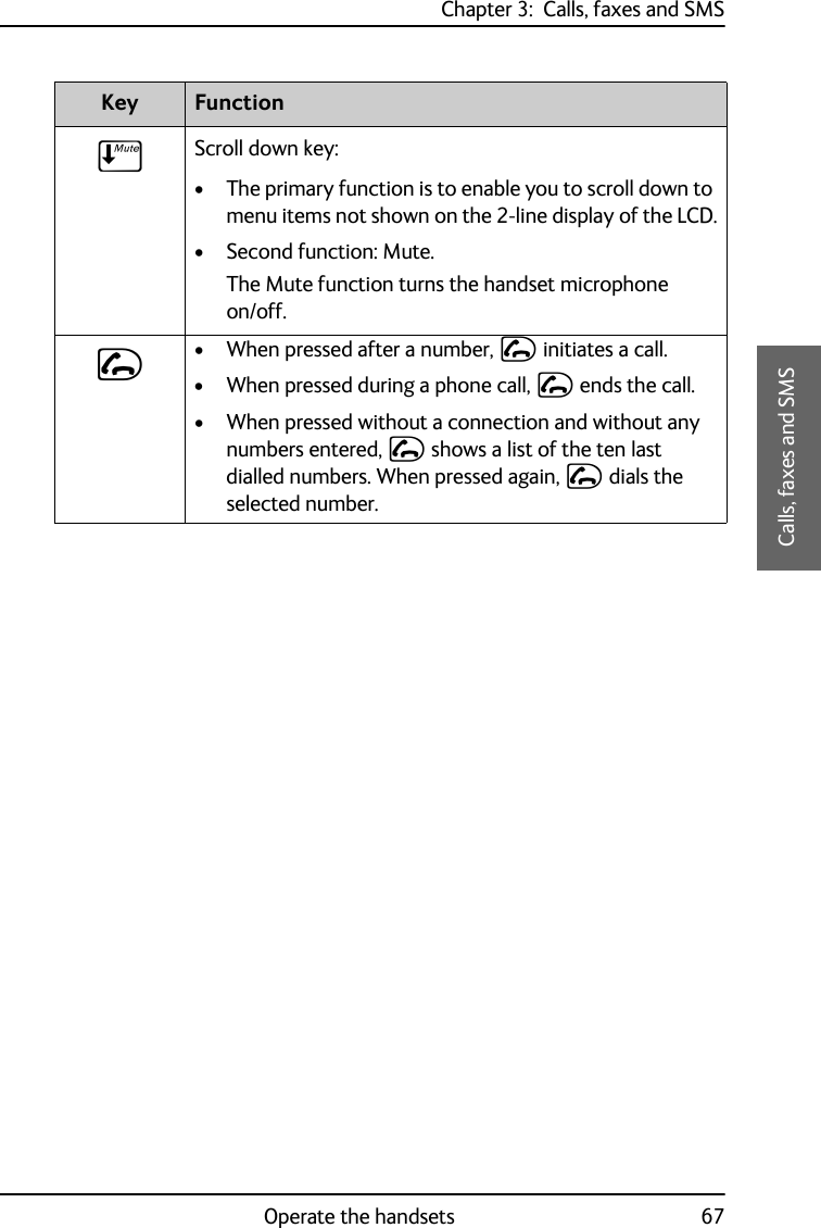 Chapter 3:  Calls, faxes and SMSOperate the handsets 673333Calls, faxes and SMSEScroll down key: • The primary function is to enable you to scroll down to menu items not shown on the 2-line display of the LCD.• Second function: Mute. The Mute function turns the handset microphone on/off.I• When pressed after a number, I initiates a call.• When pressed during a phone call, I ends the call.• When pressed without a connection and without any numbers entered, I shows a list of the ten last dialled numbers. When pressed again, I dials the selected number.Key Function