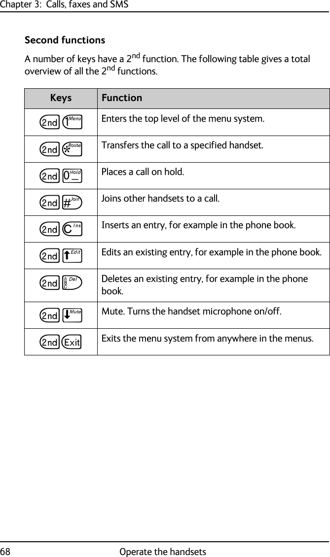 Chapter 3:  Calls, faxes and SMS68 Operate the handsetsSecond functionsA number of keys have a 2nd function. The following table gives a total overview of all the 2nd functions.Keys FunctionGJ Enters the top level of the menu system. GS Transfers the call to a specified handset.GT Places a call on hold.GU Joins other handsets to a call.GD Inserts an entry, for example in the phone book.GB Edits an existing entry, for example in the phone book.GF Deletes an existing entry, for example in the phone book.GE Mute. Turns the handset microphone on/off.GA Exits the menu system from anywhere in the menus.