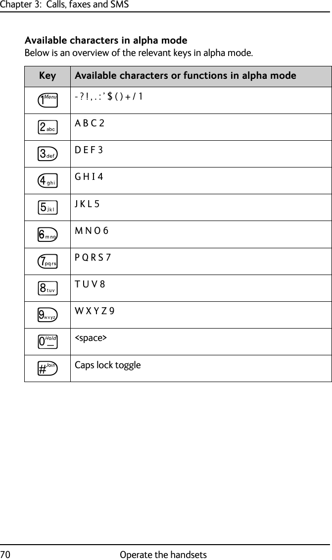 Chapter 3:  Calls, faxes and SMS70 Operate the handsetsAvailable characters in alpha modeBelow is an overview of the relevant keys in alpha mode.Key Available characters or functions in alpha modeJ- ? ! , . : ’ $ ( ) + / 1KA B C 2LD E F 3MG H I 4NJ K L 5OM N O 6PP Q R S 7QT U V 8RW X Y Z 9T&lt;space&gt;UCaps lock toggle