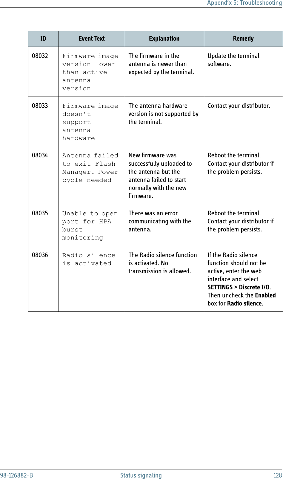 Appendix 5: Troubleshooting98-126882-B Status signaling 12808032 Firmware image version lower than active antenna versionThe firmware in the antenna is newer than expected by the terminal.Update the terminal software.08033 Firmware image doesn&apos;t support antenna hardwareThe antenna hardware version is not supported by the terminal.Contact your distributor.08034 Antenna failed to exit Flash Manager. Power cycle neededNew firmware was successfully uploaded to the antenna but the antenna failed to start normally with the new firmware.Reboot the terminal. Contact your distributor if the problem persists.08035 Unable to open port for HPA burst monitoringThere was an error communicating with the antenna.Reboot the terminal. Contact your distributor if the problem persists.08036 Radio silence is activatedThe Radio silence function is activated. No transmission is allowed.If the Radio silence function should not be active, enter the web interface and select SETTINGS &gt; Discrete I/O. Then uncheck the Enabled box for Radio silence.ID Event Text Explanation Remedy