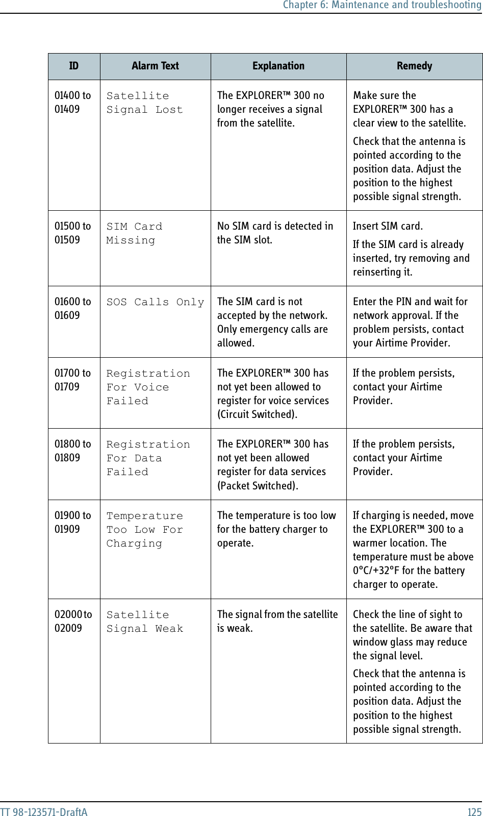 Chapter 6: Maintenance and troubleshootingTT 98-123571-DraftA 12501400 to 01409Satellite Signal LostThe EXPLORER™ 300 no longer receives a signal from the satellite.Make sure the EXPLORER™ 300 has a clear view to the satellite.Check that the antenna is pointed according to the position data. Adjust the position to the highest possible signal strength.01500 to 01509SIM Card MissingNo SIM card is detected in the SIM slot.Insert SIM card. If the SIM card is already inserted, try removing and reinserting it.01600 to 01609SOS Calls Only The SIM card is not accepted by the network. Only emergency calls are allowed.Enter the PIN and wait for network approval. If the problem persists, contact your Airtime Provider.01700 to 01709Registration For Voice FailedThe EXPLORER™ 300 has not yet been allowed to register for voice services (Circuit Switched).If the problem persists, contact your Airtime Provider.01800 to 01809Registration For Data FailedThe EXPLORER™ 300 has not yet been allowed register for data services (Packet Switched).If the problem persists, contact your Airtime Provider.01900 to 01909Temperature Too Low For ChargingThe temperature is too low for the battery charger to operate.If charging is needed, move the EXPLORER™ 300 to a warmer location. The temperature must be above 0°C/+32°F for the battery charger to operate.02000 to 02009Satellite Signal WeakThe signal from the satellite is weak.Check the line of sight to the satellite. Be aware that window glass may reduce the signal level. Check that the antenna is pointed according to the position data. Adjust the position to the highest possible signal strength.ID Alarm Text Explanation Remedy