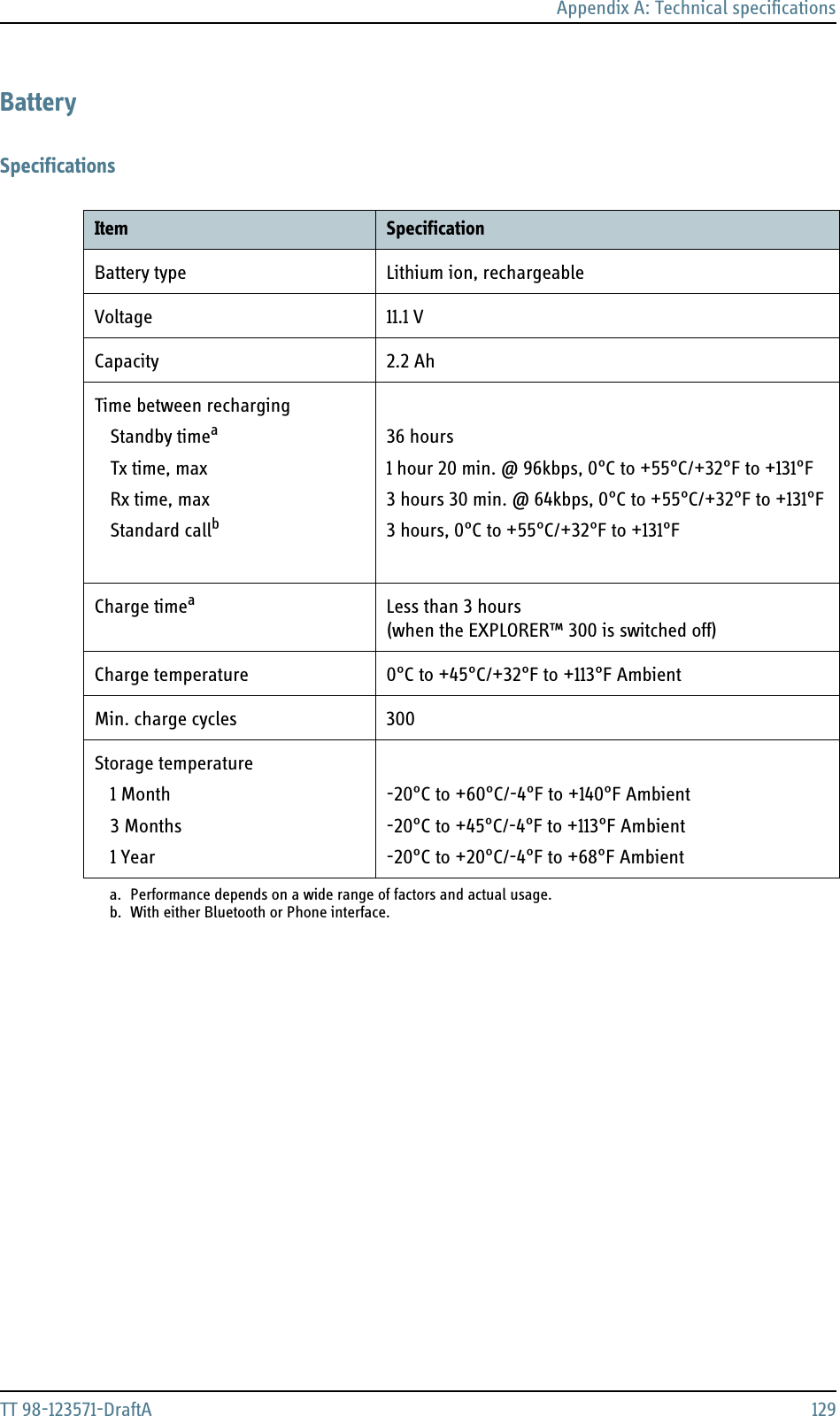 Appendix A: Technical specificationsTT 98-123571-DraftA 129BatterySpecificationsItem SpecificationBattery type Lithium ion, rechargeableVoltage 11.1 VCapacity 2.2 AhTime between rechargingStandby timeaTx time, maxRx time, maxStandard callba. Performance depends on a wide range of factors and actual usage.b. With either Bluetooth or Phone interface.36 hours1 hour 20 min. @ 96kbps, 0°C to +55°C/+32°F to +131°F3 hours 30 min. @ 64kbps, 0°C to +55°C/+32°F to +131°F3 hours, 0°C to +55°C/+32°F to +131°FCharge timeaLess than 3 hours (when the EXPLORER™ 300 is switched off)Charge temperature 0°C to +45°C/+32°F to +113°F AmbientMin. charge cycles 300Storage temperature1Month3Months1Year-20°C to +60°C/-4°F to +140°F Ambient-20°C to +45°C/-4°F to +113°F Ambient-20°C to +20°C/-4°F to +68°F Ambient