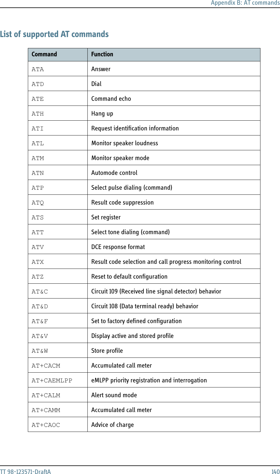 Appendix B: AT commandsTT 98-123571-DraftA 140List of supported AT commandsCommand FunctionATA AnswerATD DialATE Command echoATH Hang upATI Request identification informationATL Monitor speaker loudnessATM Monitor speaker modeATN Automode controlATP Select pulse dialing (command)ATQ Result code suppressionATS Set registerATT Select tone dialing (command)ATV DCE response formatATX Result code selection and call progress monitoring controlATZ Reset to default configurationAT&amp;C Circuit 109 (Received line signal detector) behaviorAT&amp;D Circuit 108 (Data terminal ready) behaviorAT&amp;F Set to factory defined configurationAT&amp;V Display active and stored profileAT&amp;W Store profileAT+CACM Accumulated call meterAT+CAEMLPP eMLPP priority registration and interrogationAT+CALM Alert sound modeAT+CAMM Accumulated call meterAT+CAOC Advice of charge