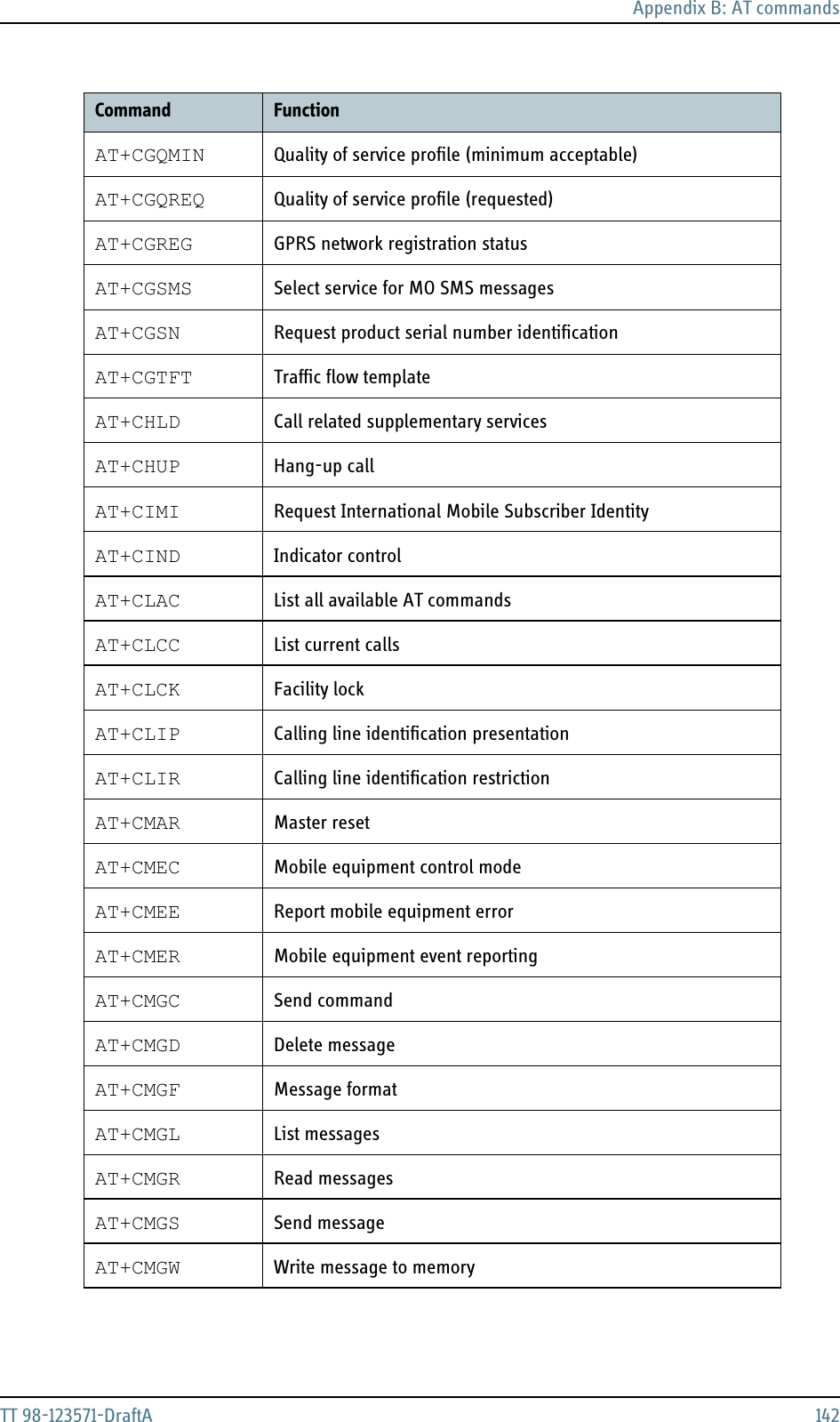 Appendix B: AT commandsTT 98-123571-DraftA 142AT+CGQMIN Quality of service profile (minimum acceptable)AT+CGQREQ Quality of service profile (requested)AT+CGREG GPRS network registration statusAT+CGSMS Select service for MO SMS messagesAT+CGSN Request product serial number identificationAT+CGTFT Traffic flow templateAT+CHLD Call related supplementary servicesAT+CHUP Hang-up callAT+CIMI Request International Mobile Subscriber IdentityAT+CIND Indicator controlAT+CLAC List all available AT commandsAT+CLCC List current callsAT+CLCK Facility lockAT+CLIP Calling line identification presentationAT+CLIR Calling line identification restrictionAT+CMAR Master resetAT+CMEC Mobile equipment control modeAT+CMEE Report mobile equipment errorAT+CMER Mobile equipment event reportingAT+CMGC Send commandAT+CMGD Delete messageAT+CMGF Message formatAT+CMGL List messagesAT+CMGR Read messagesAT+CMGS Send messageAT+CMGW Write message to memoryCommand Function