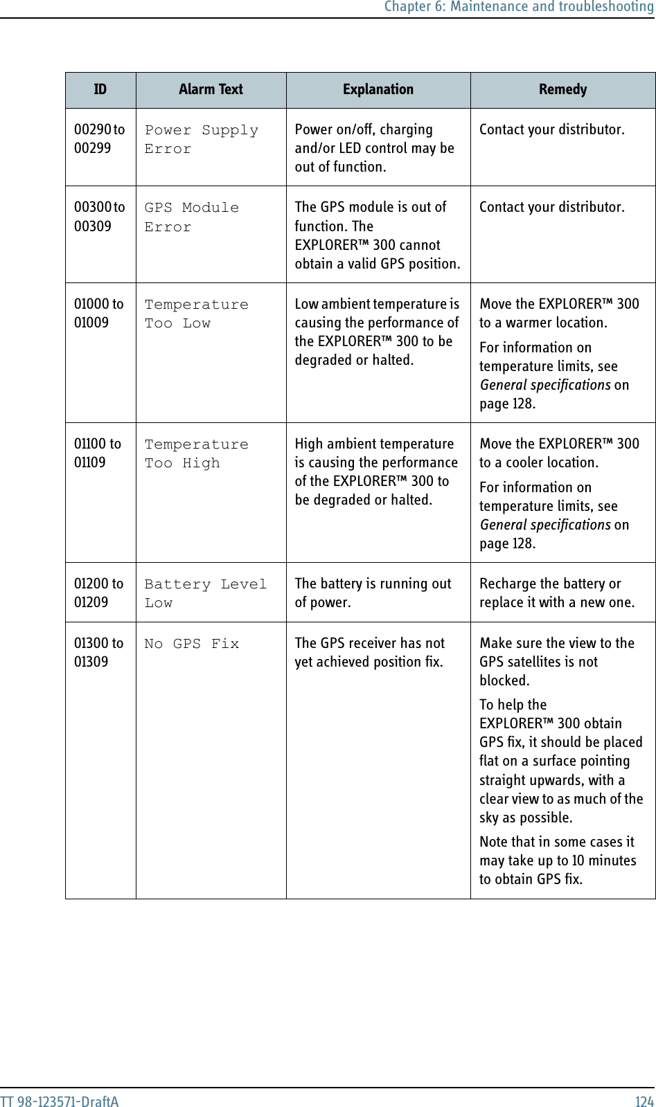 Chapter 6: Maintenance and troubleshootingTT 98-123571-DraftA 12400290 to 00299Power Supply ErrorPower on/off, charging and/or LED control may be out of function.Contact your distributor.00300 to 00309GPS Module ErrorThe GPS module is out of function. The EXPLORER™ 300 cannot obtain a valid GPS position.Contact your distributor.01000 to 01009Temperature Too LowLow ambient temperature is causing the performance of the EXPLORER™ 300 to be degraded or halted.Move the EXPLORER™ 300 to a warmer location.For information on temperature limits, see General specifications on page 128.01100 to 01109Temperature Too HighHigh ambient temperature is causing the performance of the EXPLORER™ 300 to be degraded or halted.Move the EXPLORER™ 300 to a cooler location.For information on temperature limits, see General specifications on page 128.01200 to 01209Battery Level LowThe battery is running out of power.Recharge the battery or replace it with a new one.01300 to 01309No GPS Fix The GPS receiver has not yet achieved position fix.Make sure the view to the GPS satellites is not blocked. To help the EXPLORER™ 300 obtain GPS fix, it should be placed flat on a surface pointing straight upwards, with a clear view to as much of the sky as possible. Note that in some cases it may take up to 10 minutes to obtain GPS fix.ID Alarm Text Explanation Remedy