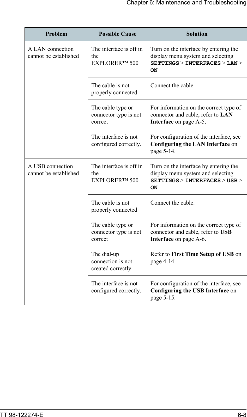 Chapter 6: Maintenance and TroubleshootingTT 98-122274-E 6-8A LAN connection cannot be establishedThe interface is off in the EXPLORER™ 500Turn on the interface by entering the display menu system and selecting SETTINGS &gt; INTERFACES &gt; LAN &gt; ONThe cable is not properly connectedConnect the cable.The cable type or connector type is not correctFor information on the correct type of connector and cable, refer to LAN Interface on page A-5.The interface is not configured correctly.For configuration of the interface, see Configuring the LAN Interface on page 5-14.A USB connection cannot be establishedThe interface is off in the EXPLORER™ 500Turn on the interface by entering the display menu system and selecting SETTINGS &gt; INTERFACES &gt; USB &gt; ONThe cable is not properly connectedConnect the cable.The cable type or connector type is not correctFor information on the correct type of connector and cable, refer to USB Interface on page A-6.The dial-up connection is not created correctly. Refer to First Time Setup of USB on page 4-14.The interface is not configured correctly.For configuration of the interface, see Configuring the USB Interface on page 5-15.Problem Possible Cause Solution