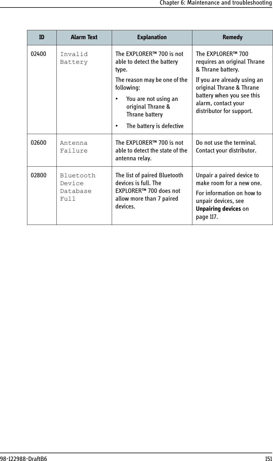 Chapter 6: Maintenance and troubleshooting98-122988-DraftB6 15102400 Invalid BatteryThe EXPLORER™ 700 is not able to detect the battery type.The reason may be one of the following:• You are not using an original Thrane &amp; Thrane battery• The battery is defectiveThe EXPLORER™ 700 requires an original Thrane &amp; Thrane battery.If you are already using an original Thrane &amp; Thrane battery when you see this alarm, contact your distributor for support.02600 Antenna FailureThe EXPLORER™ 700 is not able to detect the state of the antenna relay.Do not use the terminal. Contact your distributor.02800 Bluetooth Device Database FullThe list of paired Bluetooth devices is full. The EXPLORER™ 700 does not allow more than 7 paired devices.Unpair a paired device to make room for a new one.For information on how to unpair devices, see Unpairing devices on page 117.ID Alarm Text Explanation Remedy