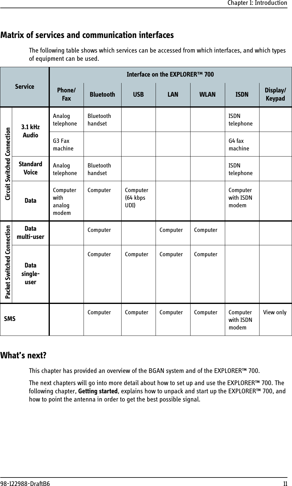 Chapter 1: Introduction98-122988-DraftB6 11Matrix of services and communication interfacesThe following table shows which services can be accessed from which interfaces, and which types of equipment can be used.What’s next?This chapter has provided an overview of the BGAN system and of the EXPLORER™ 700. The next chapters will go into more detail about how to set up and use the EXPLORER™ 700. The following chapter, Getting started, explains how to unpack and start up the EXPLORER™ 700, and how to point the antenna in order to get the best possible signal.ServiceInterface on the EXPLORER™ 700Phone/Fax Bluetooth USB LAN WLAN ISDN Display/KeypadCircuit Switched Connection3.1 kHz AudioAnalog telephoneBluetooth handsetISDN telephoneG3 Fax machineG4 fax machineStandard VoiceAnalog telephoneBluetooth handsetISDN telephoneDataComputer with analog modemComputer Computer(64 kbps UDI)Computer with ISDN modemPacket Switched ConnectionDatamulti-userComputer Computer ComputerDatasingle-userComputer Computer Computer ComputerSMSComputer Computer Computer Computer Computer with ISDN modemView only