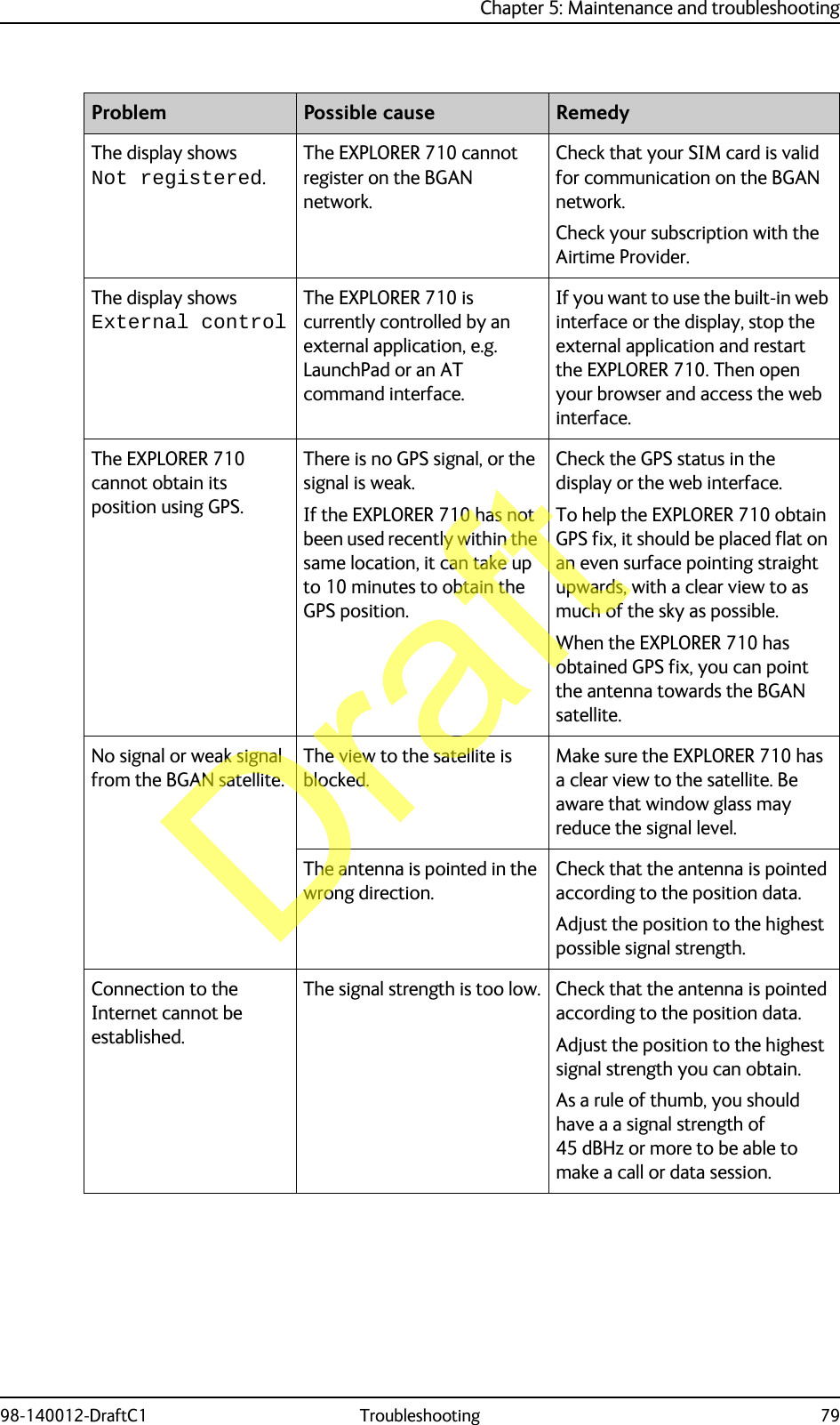 Chapter 5: Maintenance and troubleshooting98-140012-DraftC1 Troubleshooting 79The display showsNot registered.The EXPLORER 710 cannot register on the BGAN network.Check that your SIM card is valid for communication on the BGAN network.Check your subscription with the Airtime Provider.The display showsExternal controlThe EXPLORER 710 is currently controlled by an external application, e.g. LaunchPad or an AT command interface.If you want to use the built-in web interface or the display, stop the external application and restart the EXPLORER 710. Then open your browser and access the web interface.The EXPLORER 710 cannot obtain its position using GPS.There is no GPS signal, or the signal is weak.If the EXPLORER 710 has not been used recently within the same location, it can take up to 10 minutes to obtain the GPS position.Check the GPS status in the display or the web interface. To help the EXPLORER 710 obtain GPS fix, it should be placed flat on an even surface pointing straight upwards, with a clear view to as much of the sky as possible. When the EXPLORER 710 has obtained GPS fix, you can point the antenna towards the BGAN satellite.No signal or weak signal from the BGAN satellite.The view to the satellite is blocked.Make sure the EXPLORER 710 has a clear view to the satellite. Be aware that window glass may reduce the signal level.The antenna is pointed in the wrong direction.Check that the antenna is pointed according to the position data.Adjust the position to the highest possible signal strength.Connection to the Internet cannot be established.The signal strength is too low. Check that the antenna is pointed according to the position data.Adjust the position to the highest signal strength you can obtain.As a rule of thumb, you should have a a signal strength of 45 dBHz or more to be able to make a call or data session.Problem Possible cause RemedyDraft