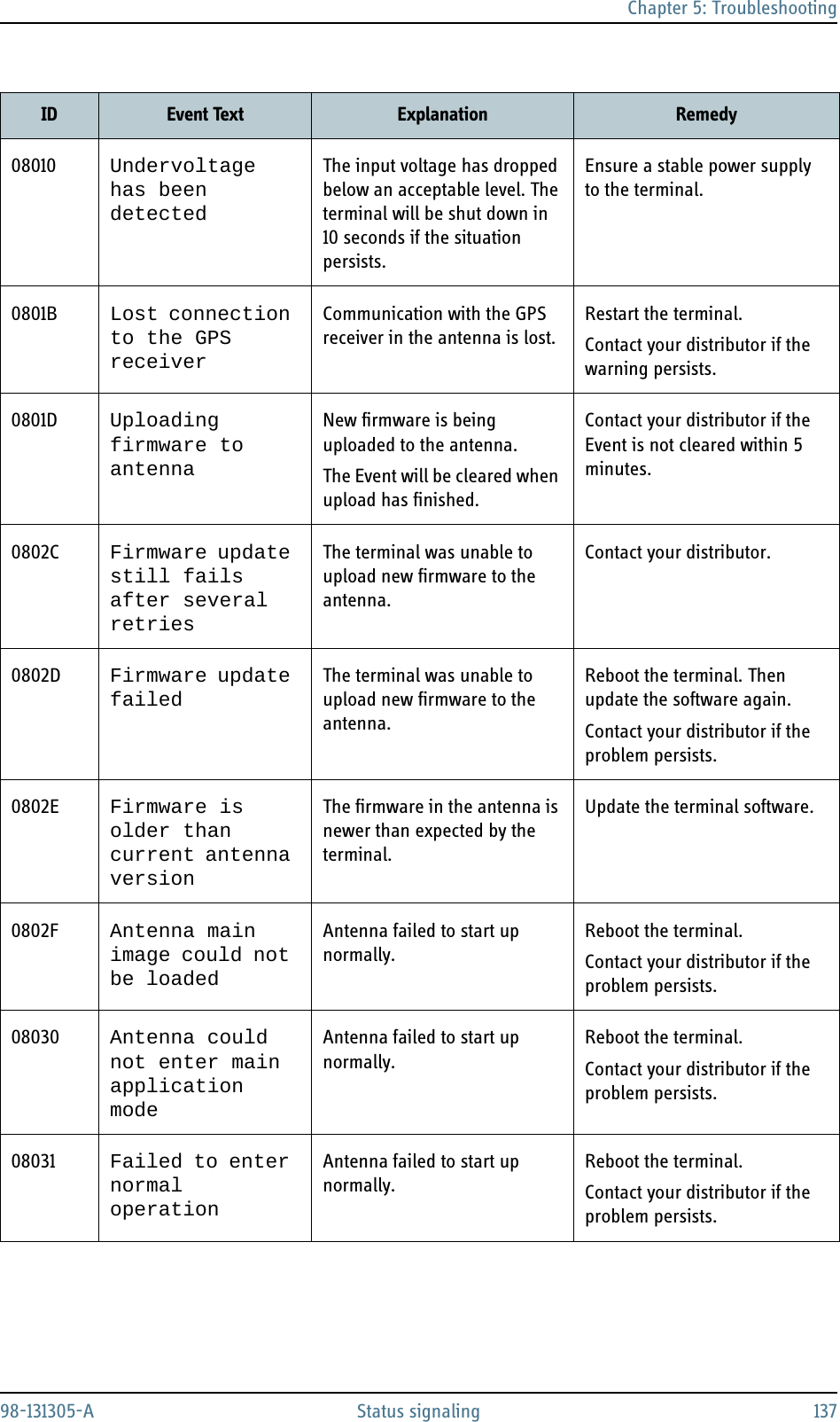 Chapter 5: Troubleshooting98-131305-A Status signaling 13708010 Undervoltage has been detectedThe input voltage has dropped below an acceptable level. The terminal will be shut down in 10 seconds if the situation persists.Ensure a stable power supply to the terminal.0801B Lost connection to the GPS receiverCommunication with the GPS receiver in the antenna is lost.Restart the terminal.Contact your distributor if the warning persists.0801D Uploading firmware to antennaNew firmware is being uploaded to the antenna.The Event will be cleared when upload has finished.Contact your distributor if the Event is not cleared within 5 minutes.0802C Firmware update still fails after several retriesThe terminal was unable to upload new firmware to the antenna.Contact your distributor.0802D Firmware update failedThe terminal was unable to upload new firmware to the antenna.Reboot the terminal. Then update the software again.Contact your distributor if the problem persists.0802E Firmware is older than current antenna versionThe firmware in the antenna is newer than expected by the terminal.Update the terminal software.0802F Antenna main image could not be loadedAntenna failed to start up normally.Reboot the terminal.Contact your distributor if the problem persists.08030 Antenna could not enter main application modeAntenna failed to start up normally.Reboot the terminal.Contact your distributor if the problem persists.08031 Failed to enter normal operationAntenna failed to start up normally.Reboot the terminal.Contact your distributor if the problem persists.ID Event Text Explanation Remedy