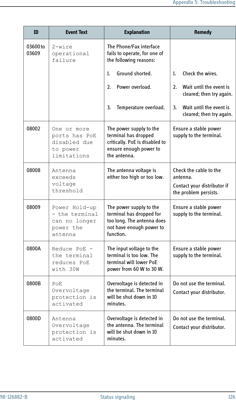 Appendix 5: Troubleshooting98-126882-B Status signaling 12603600 to 036092-wire operational failureThe Phone/Fax interface fails to operate, for one of the following reasons:1. Ground shorted.2. Power overload.3. Temperature overload.1. Check the wires.2. Wait until the event is cleared; then try again.3. Wait until the event is cleared; then try again.08002 One or more ports has PoE disabled due to power limitationsThe power supply to the terminal has dropped critically. PoE is disabled to ensure enough power to the antenna.Ensure a stable power supply to the terminal.08008 Antenna exceeds voltage thresholdThe antenna voltage is either too high or too low.Check the cable to the antenna.Contact your distributor if the problem persists.08009 Power Hold-up - the terminal can no longer power the antennaThe power supply to the terminal has dropped for too long. The antenna does not have enough power to function.Ensure a stable power supply to the terminal.0800A Reduce PoE - the terminal reduces PoE with 30WThe input voltage to the terminal is too low. The terminal will lower PoE power from 60 W to 30 W.Ensure a stable power supply to the terminal.0800B PoE Overvoltage protection is activatedOvervoltage is detected in the terminal. The terminal will be shut down in 10 minutes.Do not use the terminal.Contact your distributor.0800D Antenna Overvoltage protection is activatedOvervoltage is detected in the antenna. The terminal will be shut down in 10 minutes.Do not use the terminal.Contact your distributor.ID Event Text Explanation Remedy