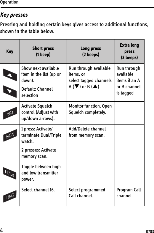 Operation4Key pressesPressing and holding certain keys gives access to additional functions, shown in the table below. Key Short press (1 beep)Long press(2 beeps)Extra long press (3 beeps)Show next available item in the list (up or down).Default: Channel selectionRun through available items, or select tagged channels A () or B ().Run through available items if an A or B channel is taggedActivate Squelch control (Adjust with up/down arrows).Monitor function. Open Squelch completely.1 press: Activate/terminate Dual/Triple watch.2 presses: Activate memory scan. Add/Delete channel from memory scan.Toggle between high and low transmitter power.Select channel 16. Select programmed Call channel.Program Call channel.0703