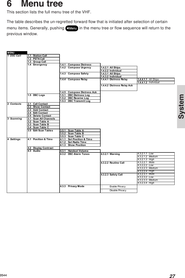 27System05446 Menu treeThis section lists the full menu tree of the VHF.The table describes the un-regretted forward flow that is initiated after selection of certainmenu items. Generally, pushing   in the menu tree or flow sequence will return to theprevious window.1.1 Station Call1.2 PSTN Call1.3 Group Call1.4.1 Compose Distress1.4.2  Compose Urgency 1.4.2.1 All Ships1.4.2.2 Individual1.4.3 Compose Safety1.4.3.1 All Ships1.4.3.2 Individual1.4.4 Compose Relay1.4.4.1 Distre ss Relay1.4.4.1.1  All Ships1.4.4.1.2 Individual1.4.4.2 1.4.5 Compose Distress Ack1.5.1 DSC Distress Log1.5.2 DSC Receive Log1.5.3  DSC Transm it Log2.1 Call Contact2.2 Show Contact2.3 Add Contact2.4 Edit Contact2.5 Delete Contact3.1  Scan All Channels3.2  Scan Table A3.3  Scan Table B3.4  Scan Table C3.5  Edit Scan Tables 3.5.1  Scan Table A3.5.2 Scan Table B3.5.3 Scan Table C4Settings4.1.1  Set Position &amp; Tim e4.1.2 Set Radio Time4.1.3 Show  Position4.2 Display Contrast4.3.1 Handset Volume4.3.2.1 Warning4.3.2.1.1 Low4.3.2.1.2Medium4.3.2.1.3 High4.3.2.2 Routine  Call 4.3.2.2.1Mute4.3.2.2.2 Low4.3.2.2.3Medium4.3.2.2.4 High4.3.2.3 Safety Call 4.3.2.3.1Mute4.3.2.3.2 Low4.3.2.3.3Medium4.3.2.3.4 High4.3.3 Privacy Mode OEnable Priv a c yODisable PrivacyMENUPosition &amp; Time4.1 DSC Logs1.5 DSC Call11.4 EmergencyDistress Relay AckContacts23ScanningAudio4.3 4.3.2 DSC Alarm Tones0544