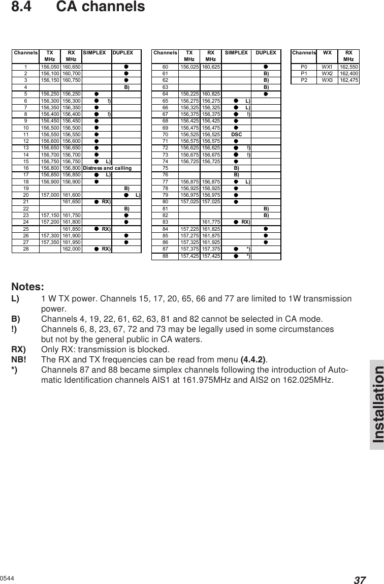 37Installation05448.4 CA channelsChannels TX RX SIMPLEX DUPLEX Channels TX RX SIMPLEX DUPLEX Channels WX RXMHz MHz MHz MHz  MHz1 156,050 160,650 60 156,025 160,625 P0 WX1 162,5502 156,100 160,700 61 B) P1 WX2 162,4003 156,150 160,750 62 B) P2 WX3 162,4754B) 63 B)5 156,250 156,250 64 156,225 160,8256 156,300 156,300 !) 65 156,275 156,275 L)7 156,350 156,350 66 156,325 156,325 L)8 156,400 156,400 !) 67 156,375 156,375 !)9 156,450 156,450 68 156,425 156,42510 156,500 156,500 69 156,475 156,47511 156,550 156,550 70 156,525 156,525 DSC12 156,600 156,600 71 156,575 156,57513 156,650 156,650 72 156,625 156,625 !)14 156,700 156,700 73 156,675 156,675 !)15 156,750 156,750 L) 74 156,725 156,72516 156,800 156,800 Distress and calling 75 B)17 156,850 156,850 L) 76 B)18 156,900 156,900 77 156,875 156,875 L)19 B) 78 156,925 156,92520 157,000 161,600 L) 79 156,975 156,97521 161,650 RX) 80 157,025 157,02522 B) 81 B)23 157,150 161,750 82 B)24 157,200 161,800 83 161,775 RX)25 161,850 RX) 84 157,225 161,82526 157,300 161,900 85 157,275 161,87527 157,350 161,950 86 157,325 161,92528 162,000 RX) 87 157,375 157,375 *)88 157,425 157,425 *)Notes:L) 1 W TX power. Channels 15, 17, 20, 65, 66 and 77 are limited to 1W transmissionpower.B) Channels 4, 19, 22, 61, 62, 63, 81 and 82 cannot be selected in CA mode.!) Channels 6, 8, 23, 67, 72 and 73 may be legally used in some circumstancesbut not by the general public in CA waters.RX) Only RX: transmission is blocked.NB! The RX and TX frequencies can be read from menu (4.4.2).*) Channels 87 and 88 became simplex channels following the introduction of Auto-matic Identification channels AIS1 at 161.975MHz and AIS2 on 162.025MHz.