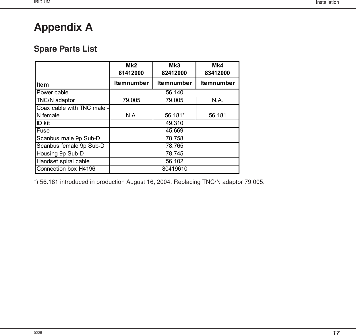 Appendix ASpare Parts ListMk2 Mk3 Mk481412000 82412000 83412000Item Itemnumber Itemnumber ItemnumberPower cable 56.140TNC/N adaptor 79.005 79.005 N.A.Coax cable with TNC male - N female N.A. 56.181* 56.181ID kit 49.310Fuse 45.669Scanbus male 9p Sub-D 78.758Scanbus female 9p Sub-D 78.765Housing 9p Sub-D 78.745Handset spiral cable 56.102Connection box H4196 80419610*) 56.181 introduced in production August 16, 2004. Replacing TNC/N adaptor 79.005.17InstallationIRIDIUM0225
