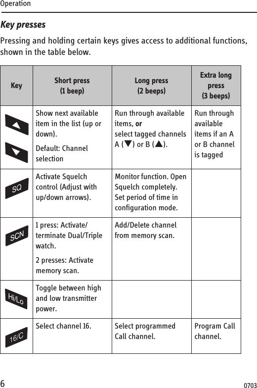 Operation6Key pressesPressing and holding certain keys gives access to additional functions, shown in the table below. Key Short press (1 beep)Long press(2 beeps)Extra long press (3 beeps)Show next available item in the list (up or down).Default: Channel selectionRun through available items, or select tagged channels A (T) or B (S).Run through available items if an A or B channel is taggedActivate Squelch control (Adjust with up/down arrows).Monitor function. Open Squelch completely. Set period of time in configuration mode.1 press: Activate/terminate Dual/Triple watch.2 presses: Activate memory scan. Add/Delete channel from memory scan.Toggle between high and low transmitter power.Select channel 16. Select programmed Call channel.Program Call channel.0703