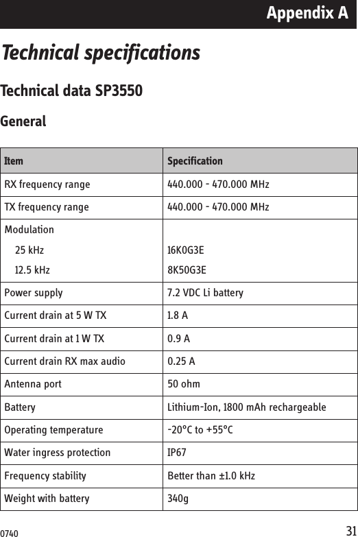 Appendix A31Technical specifications Technical data SP3550GeneralItem SpecificationRX frequency range 440.000 - 470.000 MHzTX frequency range 440.000 - 470.000 MHzModulation    25 kHz    12.5 kHz16K0G3E8K50G3EPower supply 7.2 VDC Li batteryCurrent drain at 5 W TX 1.8 ACurrent drain at 1 W TX 0.9 ACurrent drain RX max audio 0.25 AAntenna port 50 ohmBattery Lithium-Ion, 1800 mAh rechargeableOperating temperature -20°C to +55°CWater ingress protection IP67Frequency stability Better than ±1.0 kHzWeight with battery 340g0740