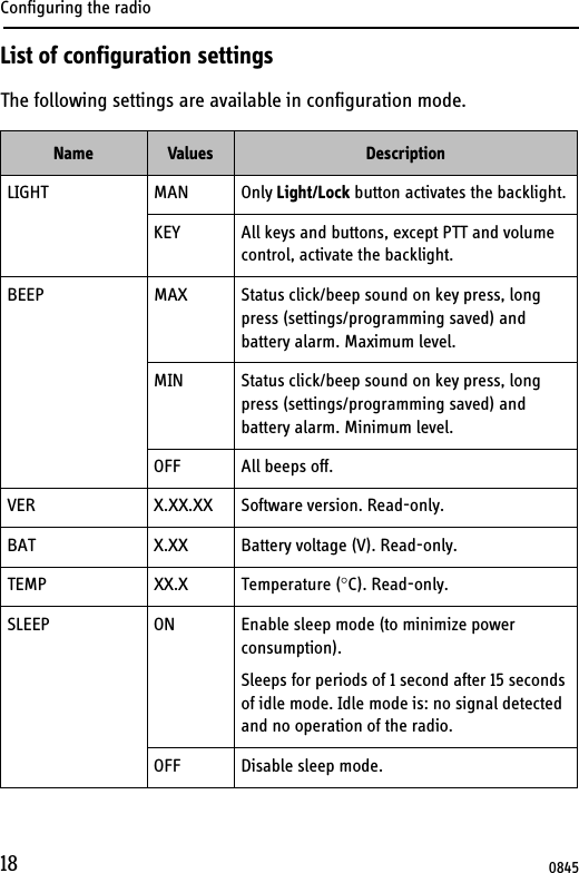 Configuring the radio18List of configuration settingsThe following settings are available in configuration mode.Name Values DescriptionLIGHT MAN Only Light/Lock button activates the backlight.KEY All keys and buttons, except PTT and volume control, activate the backlight.BEEP MAX Status click/beep sound on key press, long press (settings/programming saved) and battery alarm. Maximum level.MIN Status click/beep sound on key press, long press (settings/programming saved) and battery alarm. Minimum level.OFF All beeps off.VER X.XX.XX Software version. Read-only.BAT X.XX Battery voltage (V). Read-only.TEMP XX.X Temperature (°C). Read-only.SLEEP ON Enable sleep mode (to minimize power consumption).Sleeps for periods of 1 second after 15 seconds of idle mode. Idle mode is: no signal detected and no operation of the radio.OFF Disable sleep mode.0845