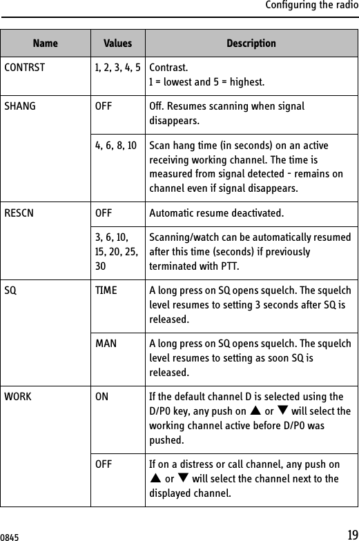 Configuring the radio19CONTRST 1, 2, 3, 4, 5 Contrast. 1 = lowest and 5 = highest.SHANG OFF Off. Resumes scanning when signal disappears.4, 6, 8, 10 Scan hang time (in seconds) on an active receiving working channel. The time is measured from signal detected - remains on channel even if signal disappears.RESCN OFF Automatic resume deactivated.3, 6, 10, 15, 20, 25, 30Scanning/watch can be automatically resumed after this time (seconds) if previously terminated with PTT.SQ TIME A long press on SQ opens squelch. The squelch level resumes to setting 3 seconds after SQ is released.MAN A long press on SQ opens squelch. The squelch level resumes to setting as soon SQ is released.WORK ON If the default channel D is selected using the D/P0 key, any push on S or T will select the working channel active before D/P0 was pushed.OFF If on a distress or call channel, any push on  S or T will select the channel next to the displayed channel.Name Values Description0845