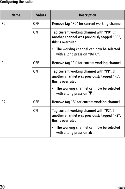 Configuring the radio20P0 OFF Remove tag “P0” for current working channel.ON Tag current working channel with “P0”. If another channel was previously tagged “P0”, this is overruled.• The working channel can now be selected with a long press on “D/P0”.P1 OFF Remove tag “P1” for current working channel.ON Tag current working channel with “P1”. If another channel was previously tagged “P1”, this is overruled.• The working channel can now be selected with a long press on T.P2 OFF Remove tag “B” for current working channel.ON Tag current working channel with “P2”. If another channel was previously tagged “P2”, this is overruled.• The working channel can now be selected with a long press on S.Name Values Description0845