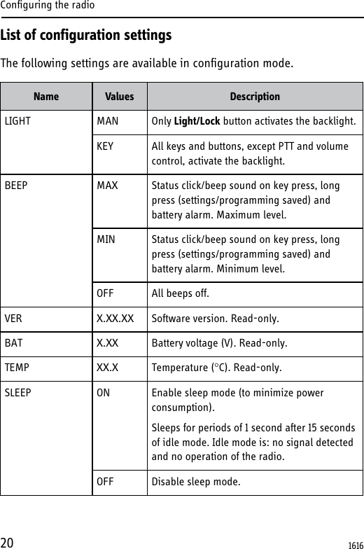 Configuring the radio20List of configuration settingsThe following settings are available in configuration mode.Name Values DescriptionLIGHT MAN Only Light/Lock button activates the backlight.KEY All keys and buttons, except PTT and volume control, activate the backlight.BEEP MAX Status click/beep sound on key press, long press (settings/programming saved) and battery alarm. Maximum level.MIN Status click/beep sound on key press, long press (settings/programming saved) and battery alarm. Minimum level.OFF All beeps off.VER X.XX.XX Software version. Read-only.BAT X.XX Battery voltage (V). Read-only.TEMP XX.X Temperature (C). Read-only.SLEEP ON Enable sleep mode (to minimize power consumption).Sleeps for periods of 1 second after 15 seconds of idle mode. Idle mode is: no signal detected and no operation of the radio.OFF Disable sleep mode.1616