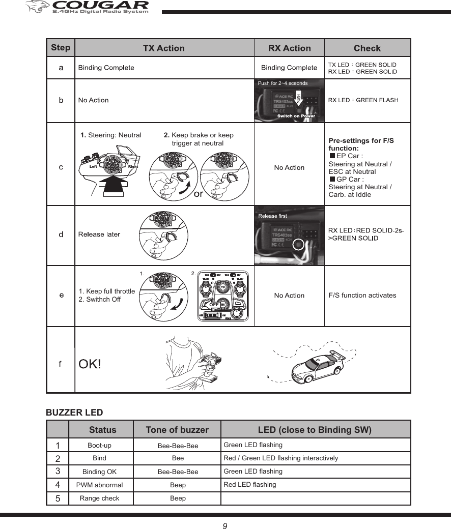 Pre-settings for F/S function:        EP Car :Steering at Neutral / ESC at Neutral    GP Car :Steering at Neutral / Carb. at IddleF/S function activates12345StatusBoot-upGreen LED flashingGreen LED flashingBinding OK Bee-Bee-BeeRed / Green LED flashing interactivelyBind BeeBee-Bee-BeeRed LED flashingPWM abnormal BeepRange check BeepTone of buzzer LED (close to Binding SW)BUZZER LEDOFF1. Steering: Neutral 2. Keep brake or keeptrigger at neutralPush for 2~4 sceonds1. Keep full throttle2. Swithch Off92.4GHz Digital Radio System