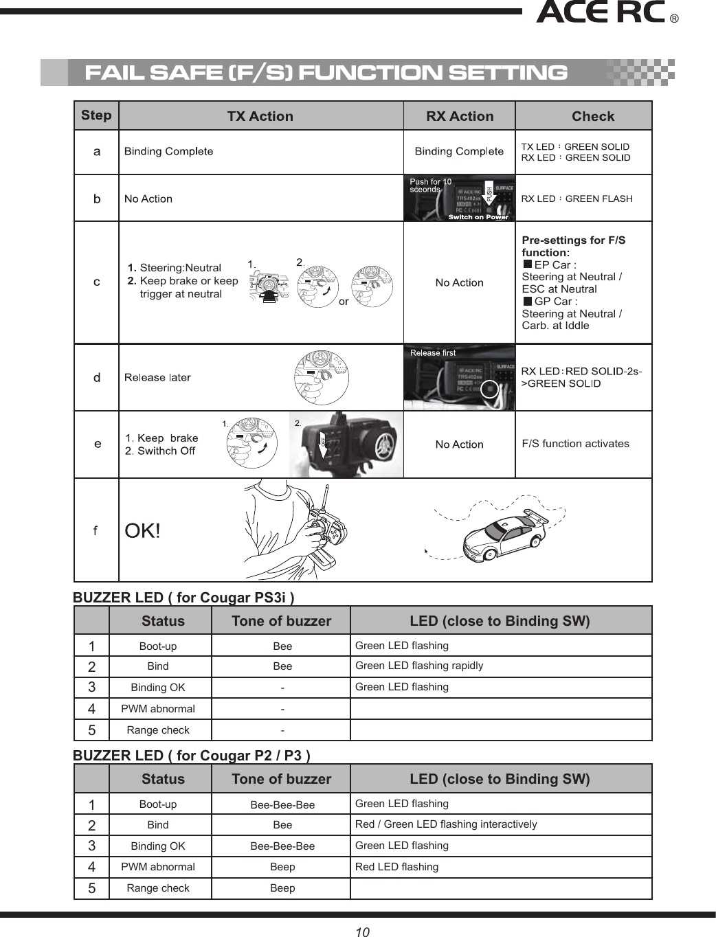 FAIL SAFE (F/S) FUNCTION SETTING1. Steering:Neutral2. Keep brake or keep       trigger at neutral Pre-settings for F/S function:        EP Car :Steering at Neutral / ESC at Neutral    GP Car :Steering at Neutral / Carb. at IddleF/S function activates1012345StatusBoot-upGreen LED flashingGreen LED flashingBinding OK -Green LED flashing rapidlyBind BeeBeePWM abnormal -Range check -Tone of buzzer LED (close to Binding SW)BUZZER LED ( for Cougar PS3i )12345StatusBoot-upGreen LED flashingGreen LED flashingBinding OK Bee-Bee-BeeRed / Green LED flashing interactivelyBind BeeBee-Bee-BeeRed LED flashingPWM abnormal BeepRange check BeepTone of buzzer LED (close to Binding SW)BUZZER LED ( for Cougar P2 / P3 )