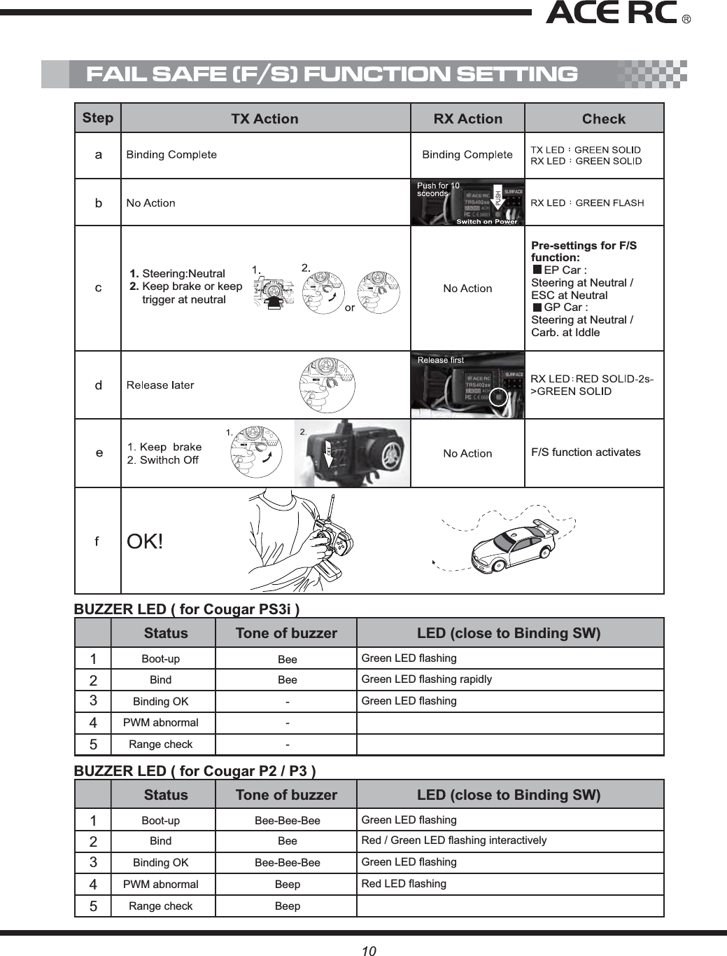 FAIL SAFE (F/S) FUNCTION SETTING1. Steering:Neutral2. Keep brake or keep    trigger at neutral Pre-settings for F/S function:    EP Car :Steering at Neutral / ESC at Neutral    GP Car :Steering at Neutral / Carb. at IddleF/S function activates1012345StatusBoot-upGreen LED flashingGreen LED flashingBinding OK -Green LED flashing rapidlyBind BeeBeePWM abnormal -Range check -Tone of buzzer LED (close to Binding SW)BUZZER LED ( for Cougar PS3i )12345StatusBoot-upGreen LED flashingGreen LED flashingBinding OK Bee-Bee-BeeRed / Green LED flashing interactivelyBind BeeBee-Bee-BeeRed LED flashingPWM abnormal BeepRange check BeepTone of buzzer LED (close to Binding SW)BUZZER LED ( for Cougar P2 / P3 )