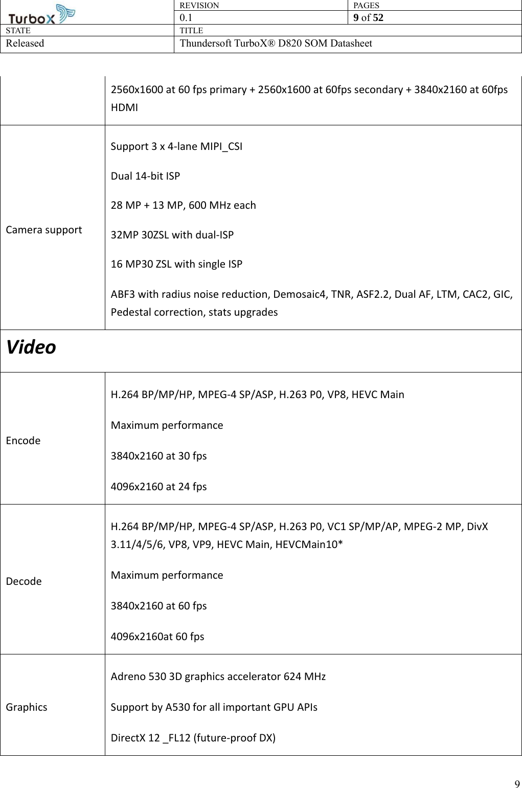 REVISION PAGES0.1  9 of 52 STATE TITLE Released Thundersoft TurboX® D820 SOM Datasheet        92560x1600 at 60 fps primary + 2560x1600 at 60fps secondary + 3840x2160 at 60fps HDMI Camera support   Support 3 x 4-lane MIPI_CSI Dual 14-bit ISP 28 MP + 13 MP, 600 MHz each 32MP 30ZSL with dual-ISP 16 MP30 ZSL with single ISP ABF3 with radius noise reduction, Demosaic4, TNR, ASF2.2, Dual AF, LTM, CAC2, GIC, Pedestal correction, stats upgrades Video Encode H.264 BP/MP/HP, MPEG-4 SP/ASP, H.263 P0, VP8, HEVC Main Maximum performance 3840x2160 at 30 fps 4096x2160 at 24 fps Decode H.264 BP/MP/HP, MPEG-4 SP/ASP, H.263 P0, VC1 SP/MP/AP, MPEG-2 MP, DivX 3.11/4/5/6, VP8, VP9, HEVC Main, HEVCMain10* Maximum performance 3840x2160 at 60 fps 4096x2160at 60 fps Graphics Adreno 530 3D graphics accelerator 624 MHz Support by A530 for all important GPU APIs DirectX 12 _FL12 (future-proof DX) 