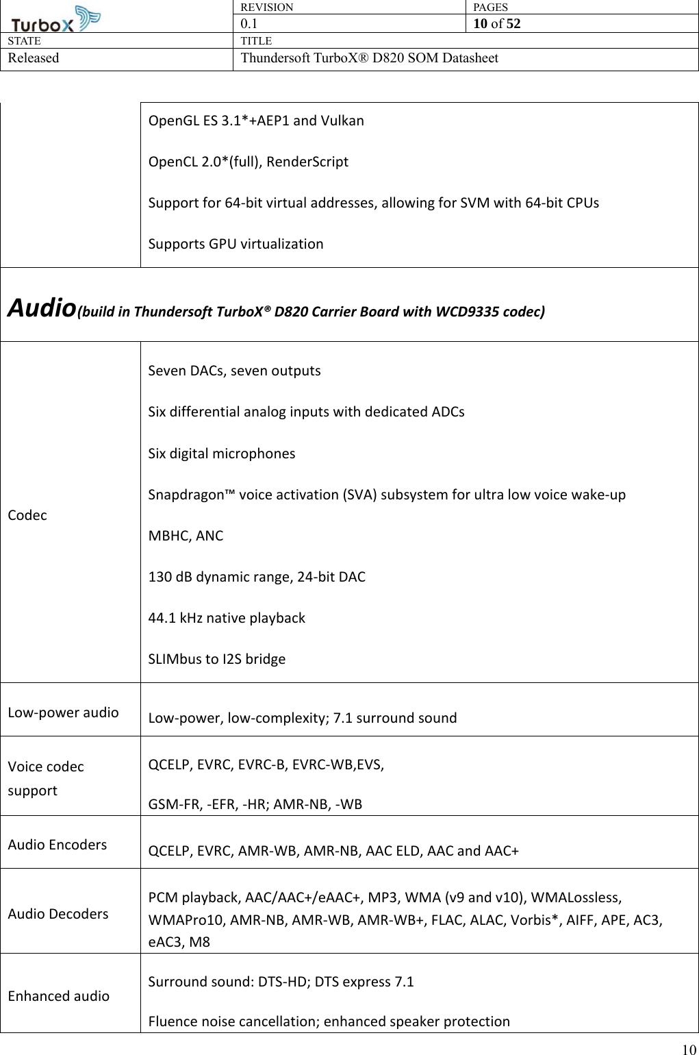 REVISION PAGES0.1  10 of 52 STATE TITLE Released Thundersoft TurboX® D820 SOM Datasheet        10OpenGL ES 3.1*+AEP1 and Vulkan OpenCL 2.0*(full), RenderScript Support for 64-bit virtual addresses, allowing for SVM with 64-bit CPUs Supports GPU virtualization Audio(build in Thundersoft TurboX® D820 Carrier Board with WCD9335 codec) Codec Seven DACs, seven outputs Six differential analog inputs with dedicated ADCs Six digital microphones Snapdragon™ voice activation (SVA) subsystem for ultra low voice wake-up MBHC, ANC 130 dB dynamic range, 24-bit DAC 44.1 kHz native playback SLIMbus to I2S bridge Low-power audio  Low-power, low-complexity; 7.1 surround sound Voice codec support QCELP, EVRC, EVRC-B, EVRC-WB,EVS, GSM-FR, -EFR, -HR; AMR-NB, -WB Audio Encoders  QCELP, EVRC, AMR-WB, AMR-NB, AAC ELD, AAC and AAC+ Audio Decoders PCM playback, AAC/AAC+/eAAC+, MP3, WMA (v9 and v10), WMALossless, WMAPro10, AMR-NB, AMR-WB, AMR-WB+, FLAC, ALAC, Vorbis*, AIFF, APE, AC3, eAC3, M8 Enhanced audio  Surround sound: DTS-HD; DTS express 7.1 Fluence noise cancellation; enhanced speaker protection 