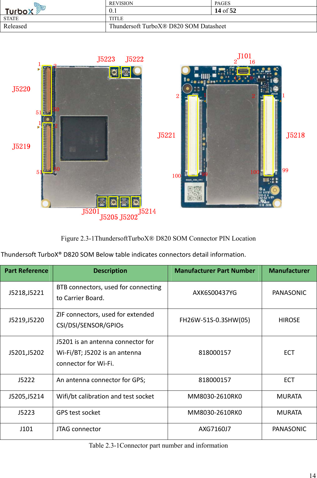 REVISION PAGES0.1  14 of 52 STATE TITLE Released Thundersoft TurboX® D820 SOM Datasheet        14 Figure 2.3-1ThundersoftTurboX® D820 SOM Connector PIN Location Thundersoft TurboX® D820 SOM Below table indicates connectors detail information. Part Reference  Description  Manufacturer Part Number  Manufacturer J5218,J5221  BTB connectors, used for connecting to Carrier Board.  AXK6S00437YG PANASONIC J5219,J5220  ZIF connectors, used for extended CSI/DSI/SENSOR/GPIOs  FH26W-51S-0.3SHW(05) HIROSE J5201,J5202 J5201 is an antenna connector for Wi-Fi/BT; J5202 is an antenna connector for Wi-Fi. 818000157 ECT J5222  An antenna connector for GPS;    818000157  ECT J5205,J5214  Wifi/bt calibration and test socket  MM8030-2610RK0  MURATA J5223  GPS test socket  MM8030-2610RK0  MURATA J101 JTAG connector  AXG7160J7  PANASONIC Table 2.3-1Connector part number and information 