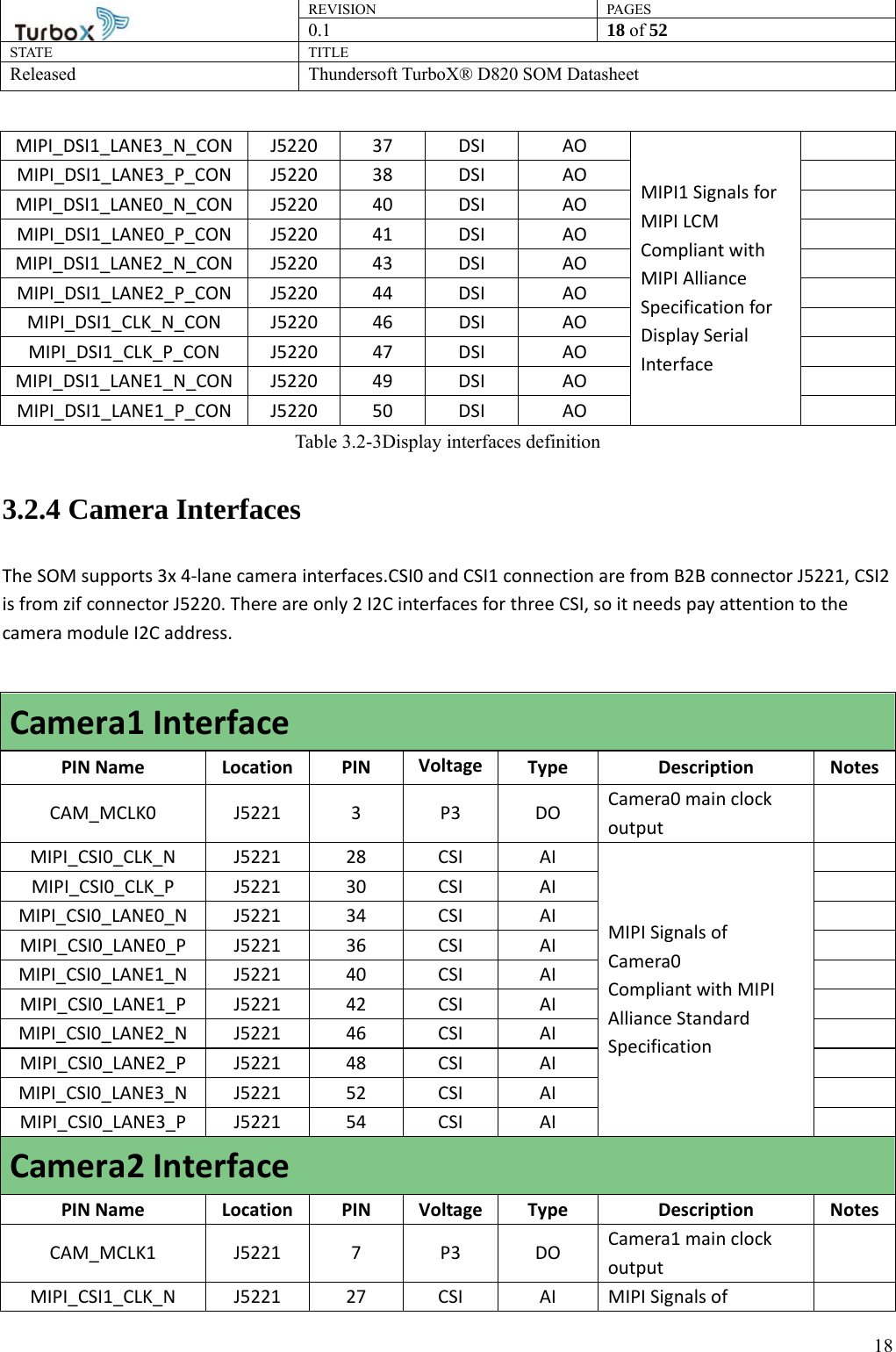 REVISION PAGES0.1  18 of 52 STATE TITLE Released Thundersoft TurboX® D820 SOM Datasheet        18MIPI_DSI1_LANE3_N_CON J5220 37  DSI  AO MIPI1 Signals for MIPI LCM Compliant with MIPI Alliance Specification for Display Serial Interface  MIPI_DSI1_LANE3_P_CON J5220 38  DSI  AO   MIPI_DSI1_LANE0_N_CON J5220 40  DSI  AO   MIPI_DSI1_LANE0_P_CON J5220 41  DSI  AO   MIPI_DSI1_LANE2_N_CON J5220 43  DSI  AO   MIPI_DSI1_LANE2_P_CON J5220 44  DSI  AO   MIPI_DSI1_CLK_N_CON J5220  46  DSI  AO   MIPI_DSI1_CLK_P_CON J5220  47  DSI  AO   MIPI_DSI1_LANE1_N_CON J5220 49  DSI  AO   MIPI_DSI1_LANE1_P_CON J5220 50  DSI  AO   Table 3.2-3Display interfaces definition 3.2.4 Camera Interfaces The SOM supports 3x 4-lane camera interfaces.CSI0 and CSI1 connection are from B2B connector J5221, CSI2 is from zif connector J5220. There are only 2 I2C interfaces for three CSI, so it needs pay attention to the camera module I2C address.  Camera1 Interface PIN Name  Location  PIN  Voltage Type Description NotesCAM_MCLK0 J5221 3 P3 DO Camera0 main clock output   MIPI_CSI0_CLK_N J5221  28  CSI  AI MIPI Signals of Camera0 Compliant with MIPI Alliance Standard Specification  MIPI_CSI0_CLK_P J5221  30  CSI  AI   MIPI_CSI0_LANE0_N J5221  34  CSI  AI   MIPI_CSI0_LANE0_P J5221  36  CSI  AI   MIPI_CSI0_LANE1_N J5221  40  CSI  AI   MIPI_CSI0_LANE1_P J5221  42  CSI  AI   MIPI_CSI0_LANE2_N J5221  46  CSI  AI   MIPI_CSI0_LANE2_P J5221  48  CSI  AI   MIPI_CSI0_LANE3_N J5221  52  CSI  AI   MIPI_CSI0_LANE3_P J5221  54  CSI  AI   Camera2 Interface PIN Name  Location  PIN  Voltage Type Description NotesCAM_MCLK1 J5221 7 P3 DO Camera1 main clock output   MIPI_CSI1_CLK_N  J5221  27  CSI  AI  MIPI Signals of   