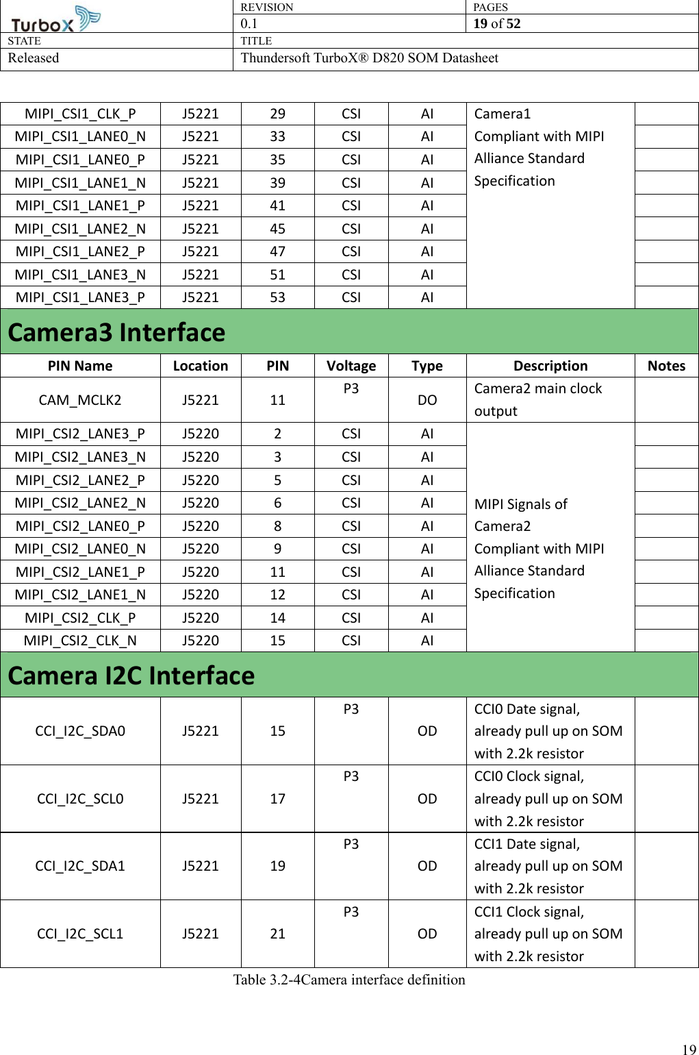 REVISION PAGES0.1  19 of 52 STATE TITLE Released Thundersoft TurboX® D820 SOM Datasheet        19MIPI_CSI1_CLK_P J5221  29  CSI  AI Camera1 Compliant with MIPI Alliance Standard Specification  MIPI_CSI1_LANE0_N J5221  33  CSI  AI   MIPI_CSI1_LANE0_P J5221  35  CSI  AI   MIPI_CSI1_LANE1_N J5221  39  CSI  AI   MIPI_CSI1_LANE1_P J5221  41  CSI  AI   MIPI_CSI1_LANE2_N J5221  45  CSI  AI   MIPI_CSI1_LANE2_P J5221  47  CSI  AI   MIPI_CSI1_LANE3_N J5221  51  CSI  AI   MIPI_CSI1_LANE3_P J5221  53  CSI  AI   Camera3 Interface PIN Name  Location  PIN  Voltage Type Description NotesCAM_MCLK2 J5221 11 P3  DO  Camera2 main clock output   MIPI_CSI2_LANE3_P J5220  2  CSI  AI  MIPI Signals of Camera2 Compliant with MIPI Alliance Standard Specification  MIPI_CSI2_LANE3_N J5220  3  CSI  AI   MIPI_CSI2_LANE2_P J5220  5  CSI  AI   MIPI_CSI2_LANE2_N J5220  6  CSI  AI   MIPI_CSI2_LANE0_P J5220  8  CSI  AI   MIPI_CSI2_LANE0_N J5220  9  CSI  AI   MIPI_CSI2_LANE1_P J5220  11  CSI  AI   MIPI_CSI2_LANE1_N J5220  12  CSI  AI   MIPI_CSI2_CLK_P J5220  14  CSI  AI   MIPI_CSI2_CLK_N J5220  15  CSI  AI   Camera I2C Interface CCI_I2C_SDA0 J5221 15 P3 OD CCI0 Date signal, already pull up on SOM with 2.2k resistor  CCI_I2C_SCL0 J5221 17 P3 OD CCI0 Clock signal, already pull up on SOM with 2.2k resistor  CCI_I2C_SDA1 J5221 19 P3 OD CCI1 Date signal, already pull up on SOM with 2.2k resistor  CCI_I2C_SCL1 J5221 21 P3 OD CCI1 Clock signal, already pull up on SOM with 2.2k resistor  Table 3.2-4Camera interface definition 